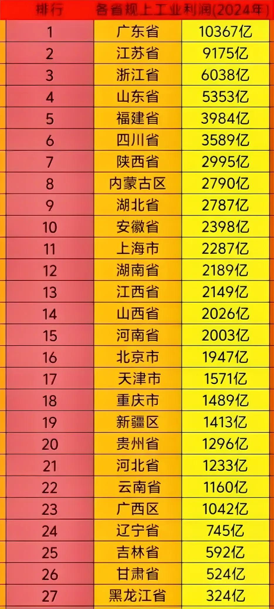 内蒙和陕西很厉害，工业利润高居7/8位；超过上海、湖北、河南等工业强省。同样作为