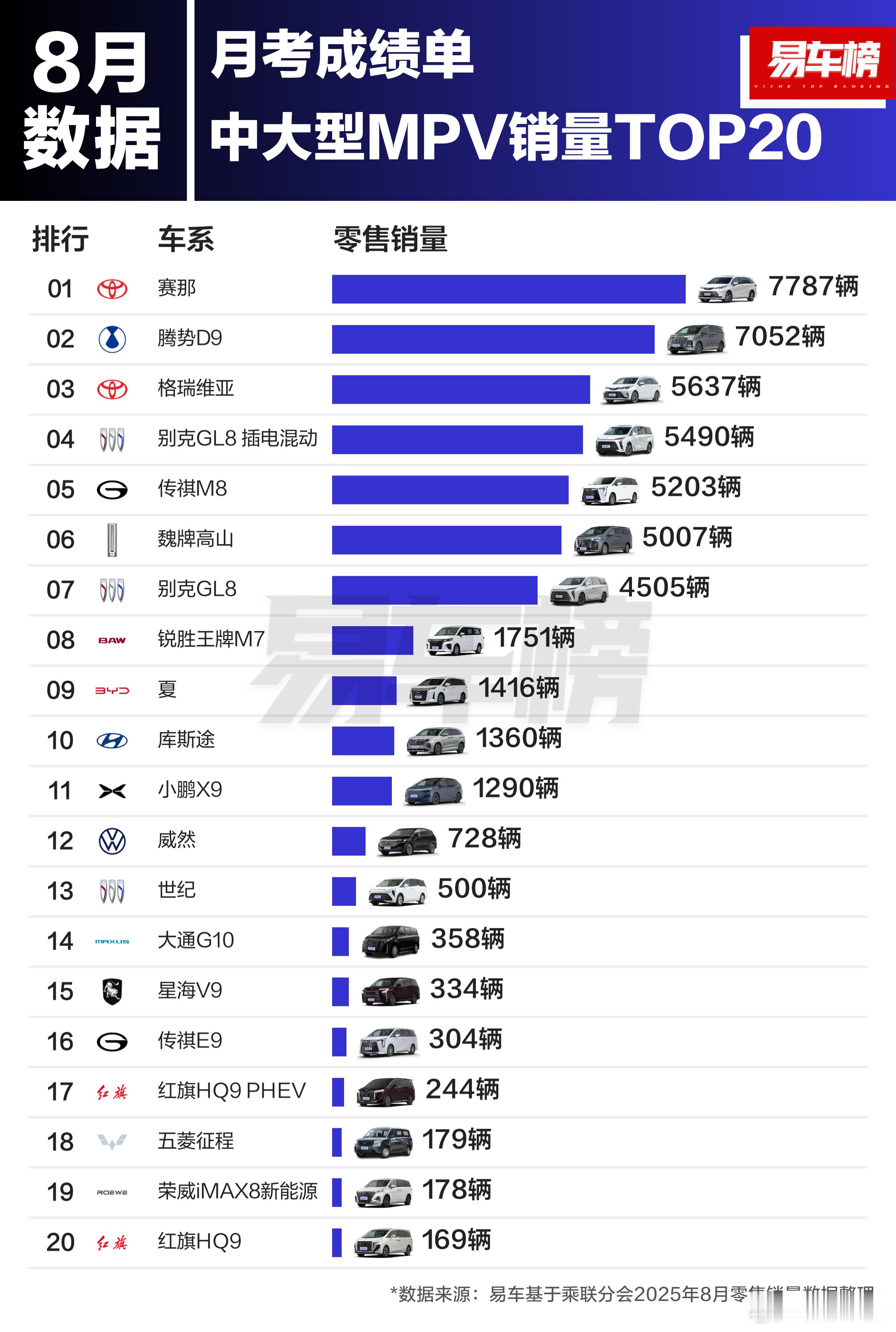 [笑着哭]MPV还拆成两个榜单，8月新能源MPV冠军毫无疑问还是腾势D9;豹5硬派