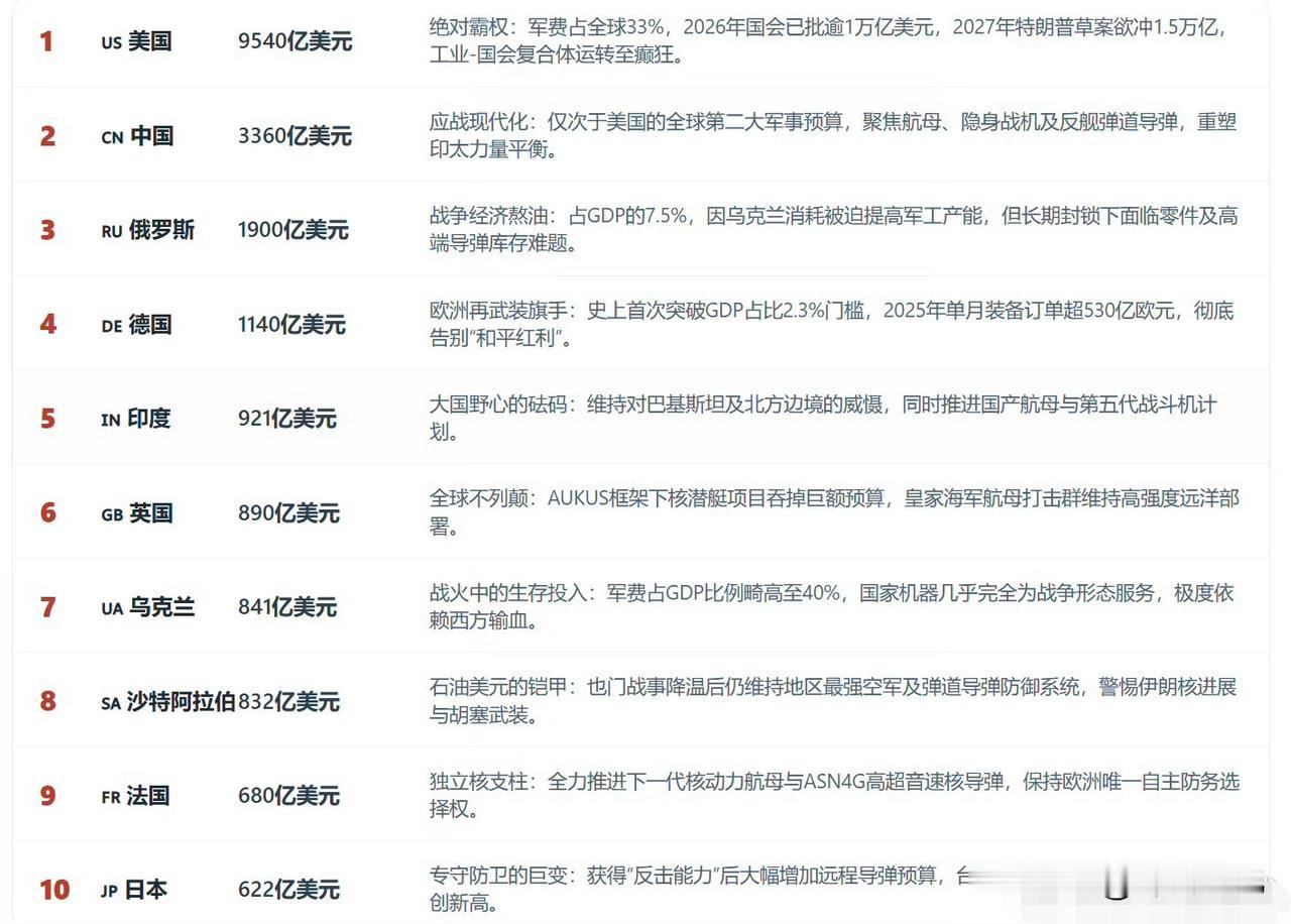 全球进入半军事竞赛的模式，从各主要国家军费开支来看。美国已经接近万亿美金级别