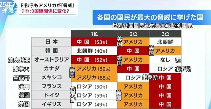 根据皮尤调查统计，中美俄三国成全球国家恐慌来源。不过不同国家恐慌程度不同，日本最