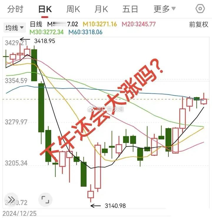 大盘低开高走，冲高回落，下午还会大涨吗？今天早盘，上证指数低开高走，冲高回落，继