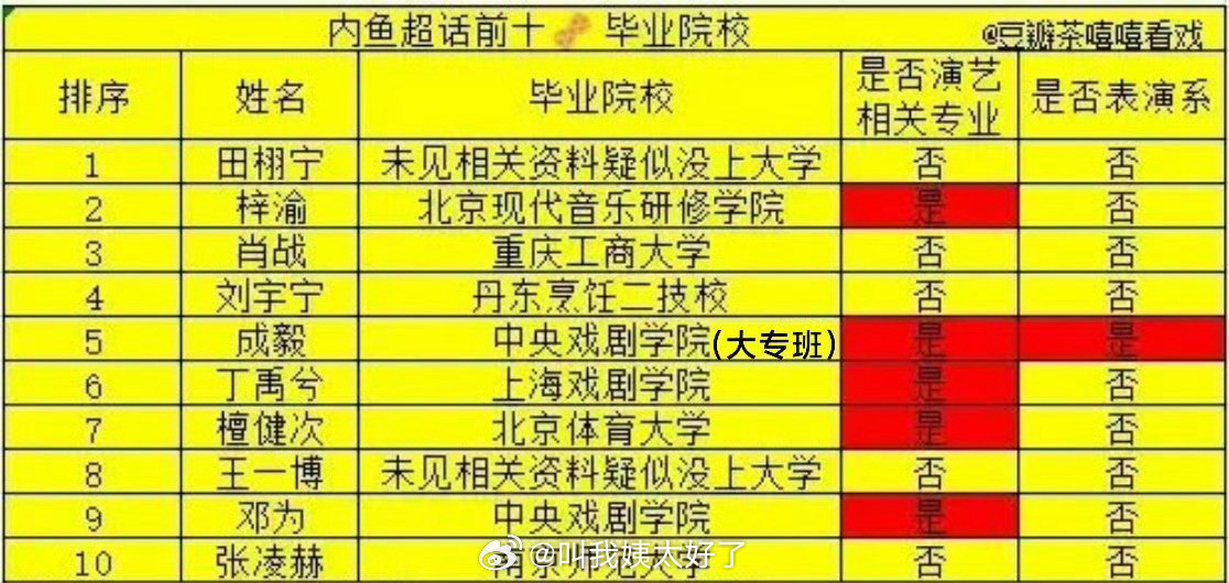 有网友发现🧣超话top10的流量🥜没一个是表演系本科的，大家感觉演技好坏和这