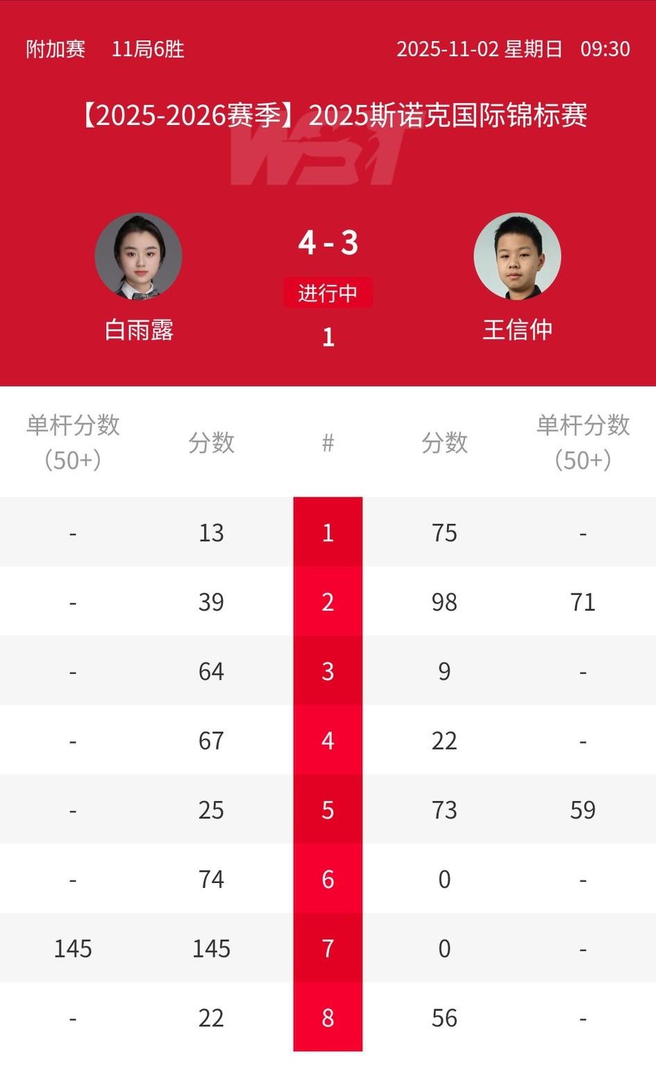 白雨露打出单杆145！这应该是女子斯诺克球员的巅峰吧！2025斯诺克国锦赛预选