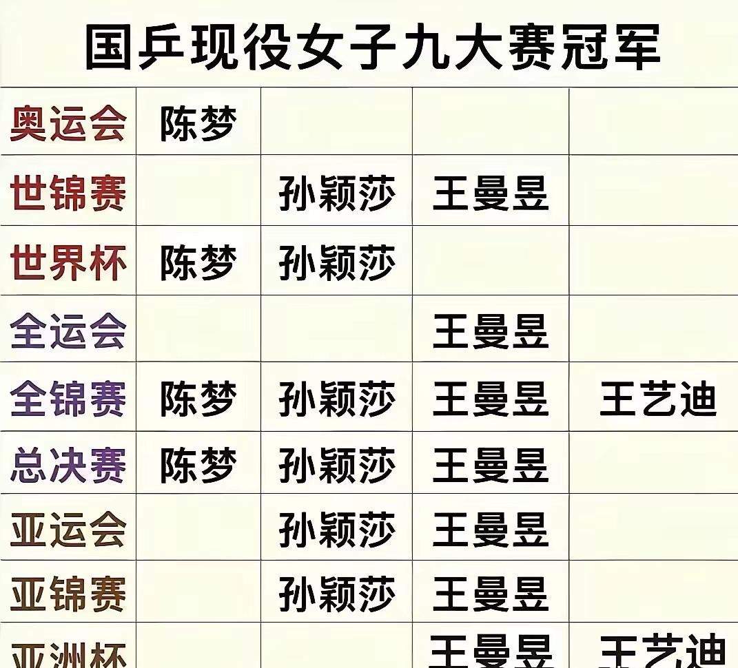 国乒女队这波“三国杀”，看得人热血直冒！王曼昱全运会两连冠，陈梦奥运两连冠