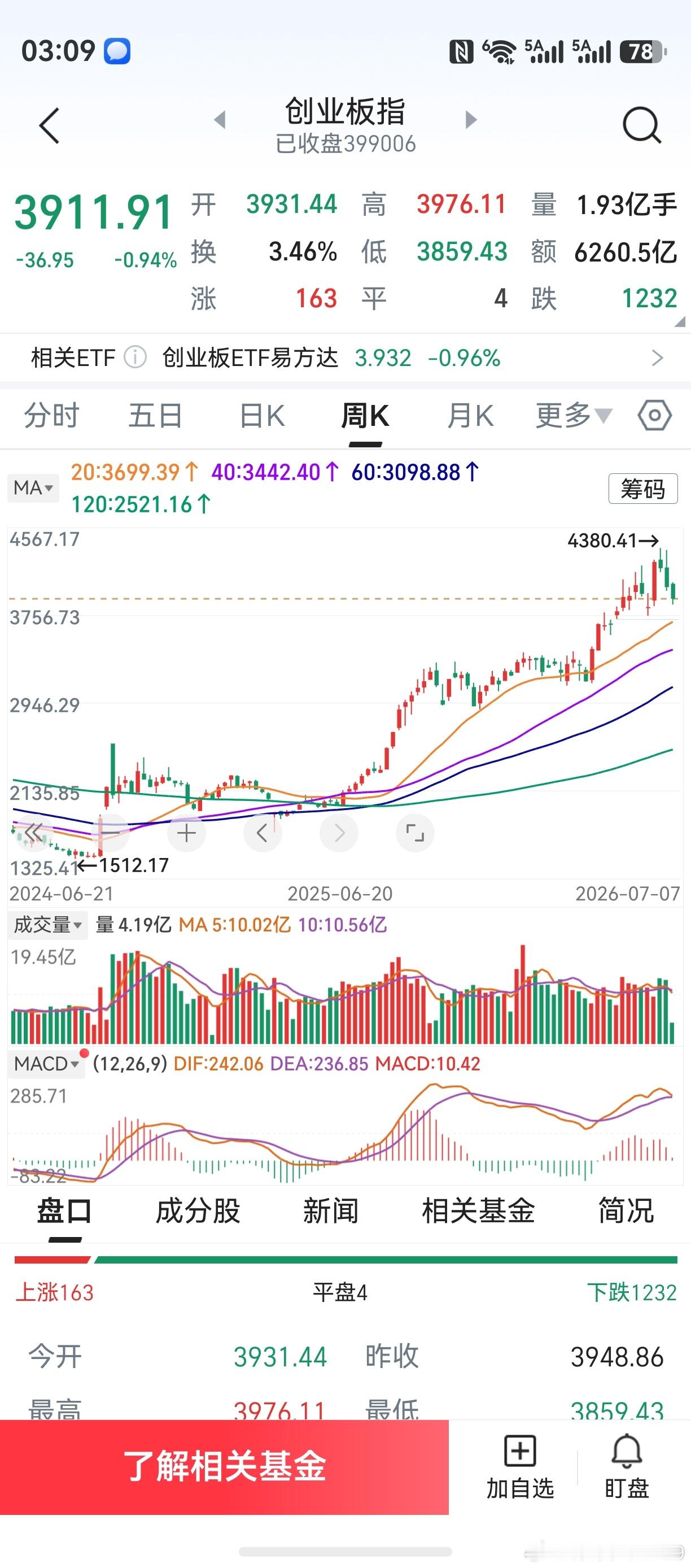 没什么大不了的，大家不用慌。最迟两周半后，创业板将开始奔向4400点。一想到这一