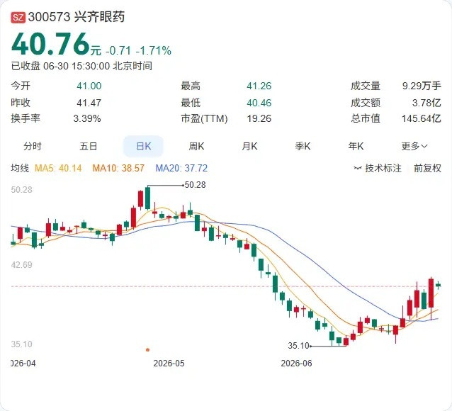 董事长亲自下场提议回购，兴齐眼药这回终于对股价下跌有了实质性回应。据公司公告，实
