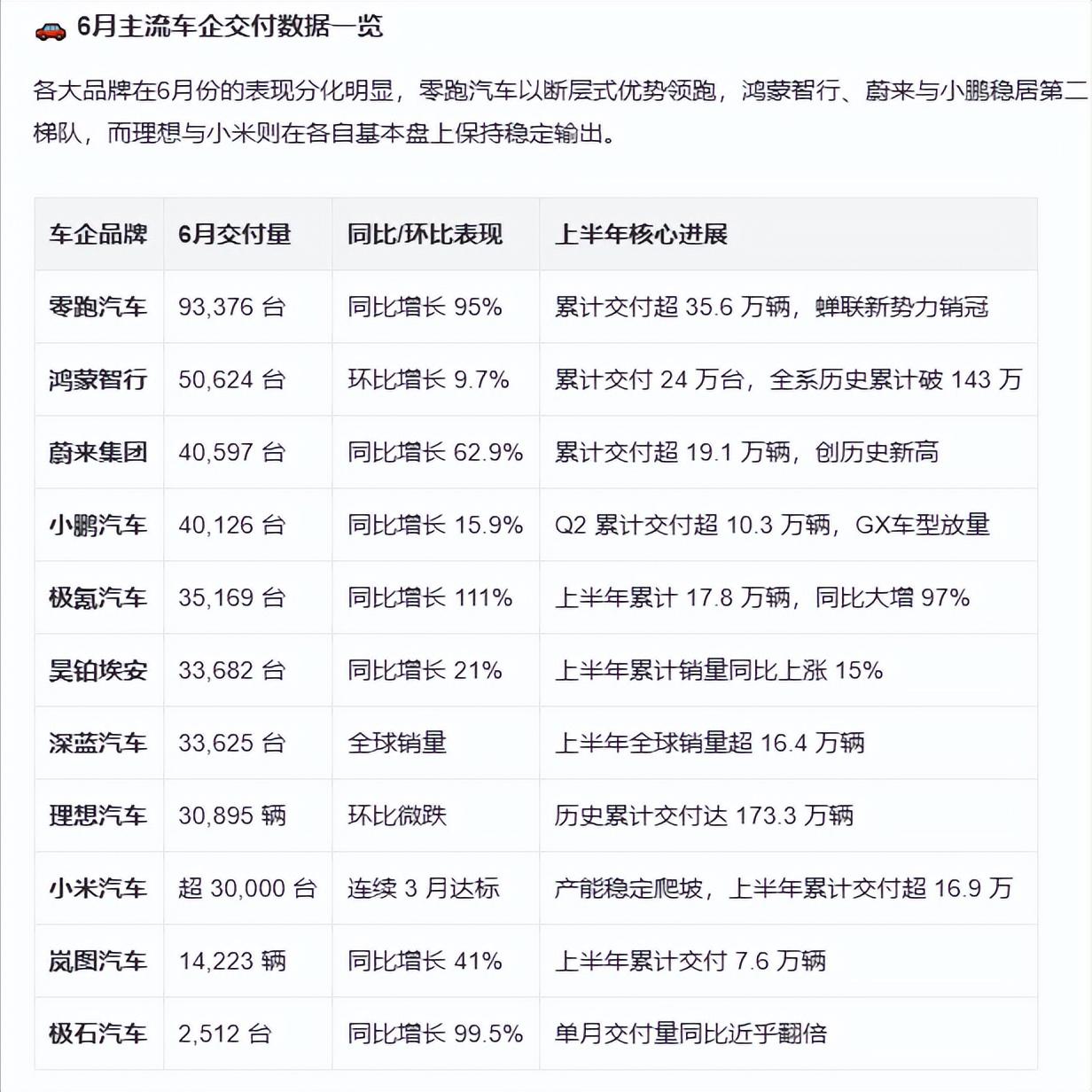 “蔚小理”可以换个说法了，新势力的王座换了人！“蔚小理”是蔚来、小鹏、理想三