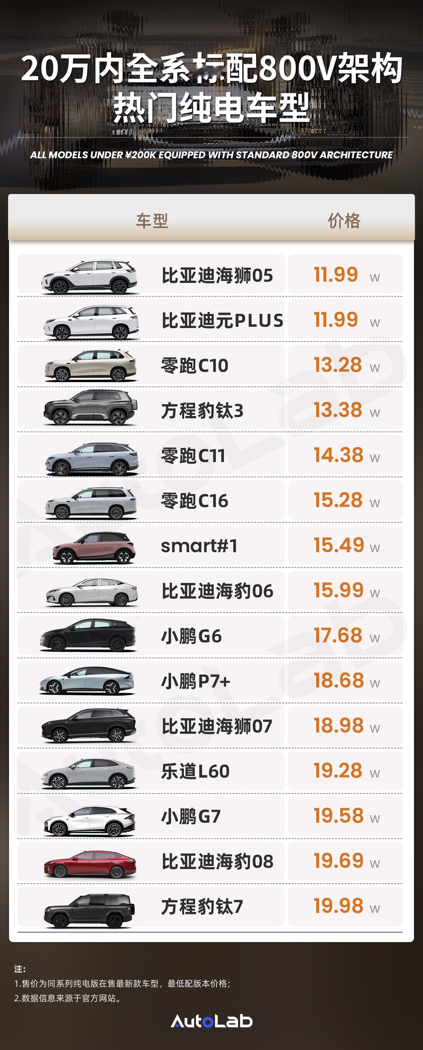 全系标配800V平台正在从20万走向10万级下半年一些小车也支持800V了⚡️新