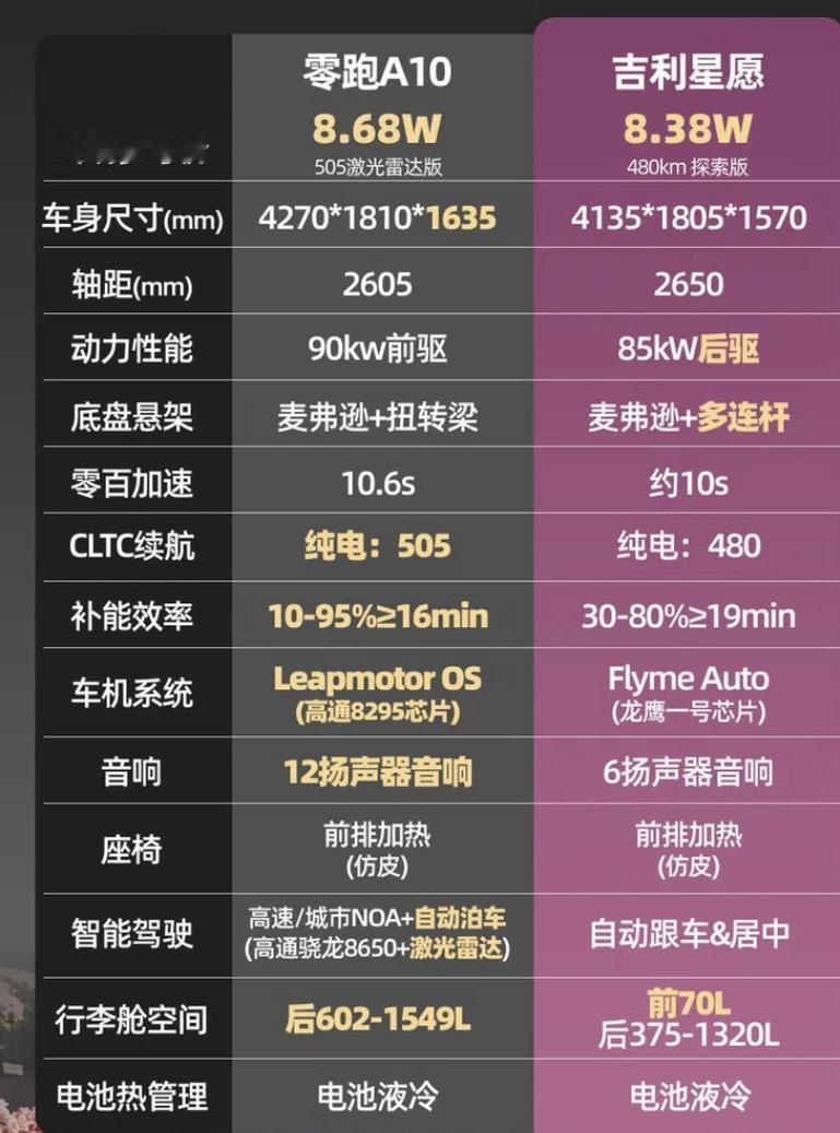 前段时间准备入手代步电车，在零跑A10和吉利星愿之间纠结了好久，对着参数一条