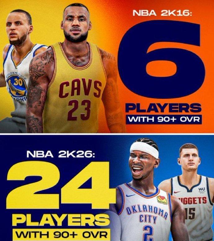 2K16评分90分以上：6人！2K26评分90分以上：24人！曾经，2K评分