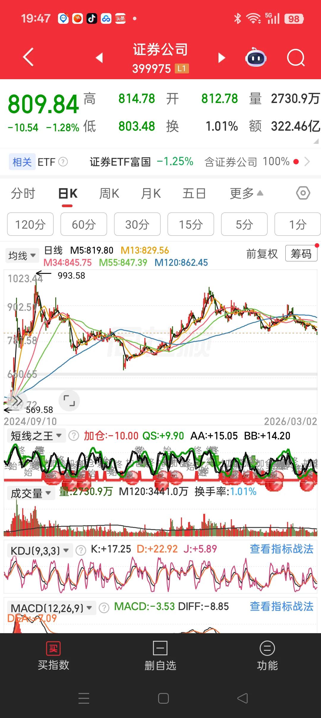 券商破位下杀，而且是带放量的。遗憾的是没有杀出恐慌盘。有较长的下引线，说明有资金