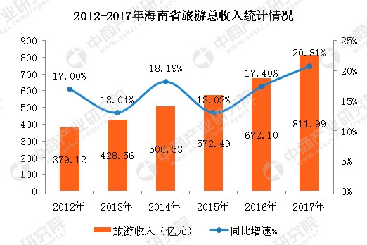 国庆各省旅游收入排行_2017年海南旅游收入