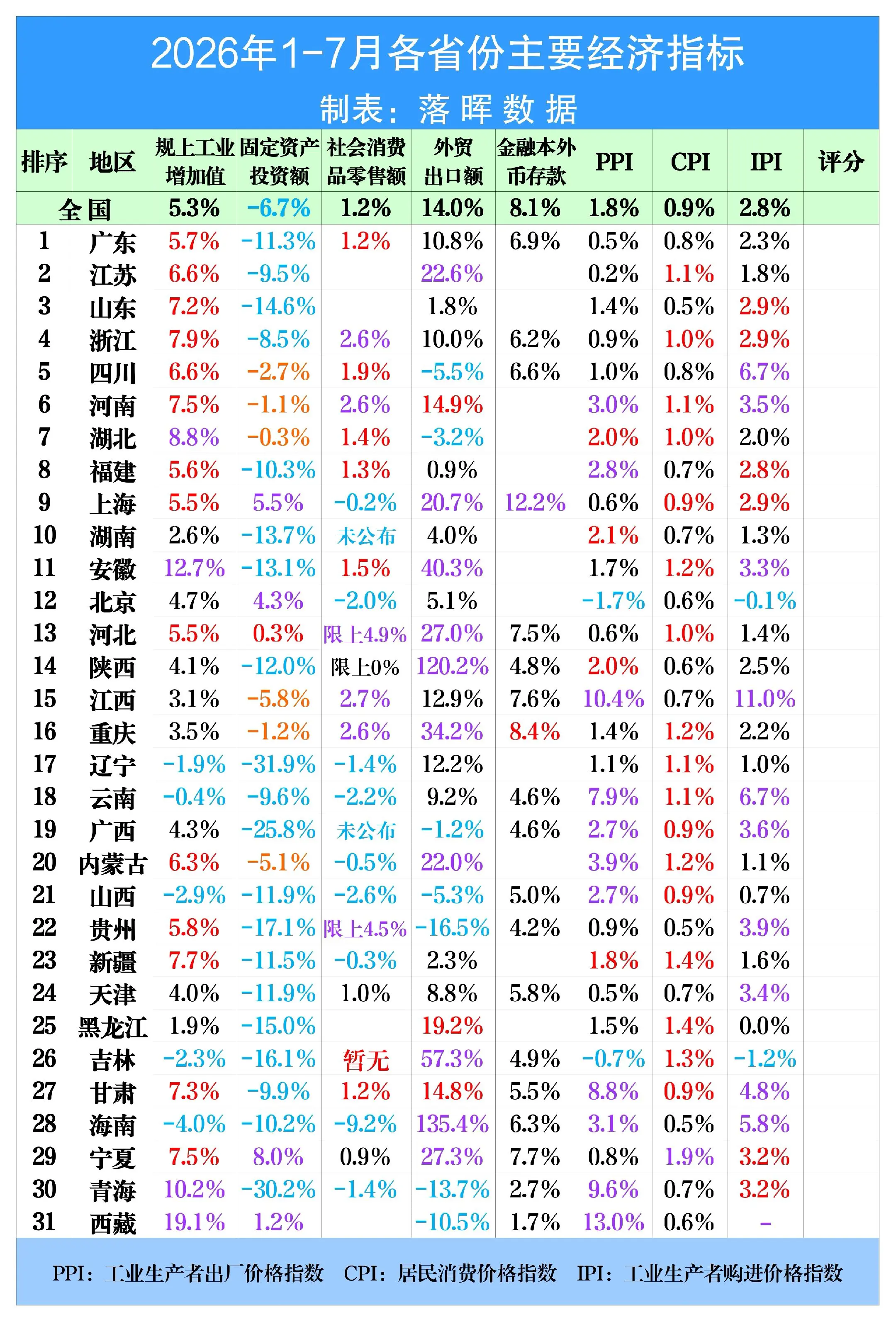 2026年1-7月各省份主要经济指标（2）