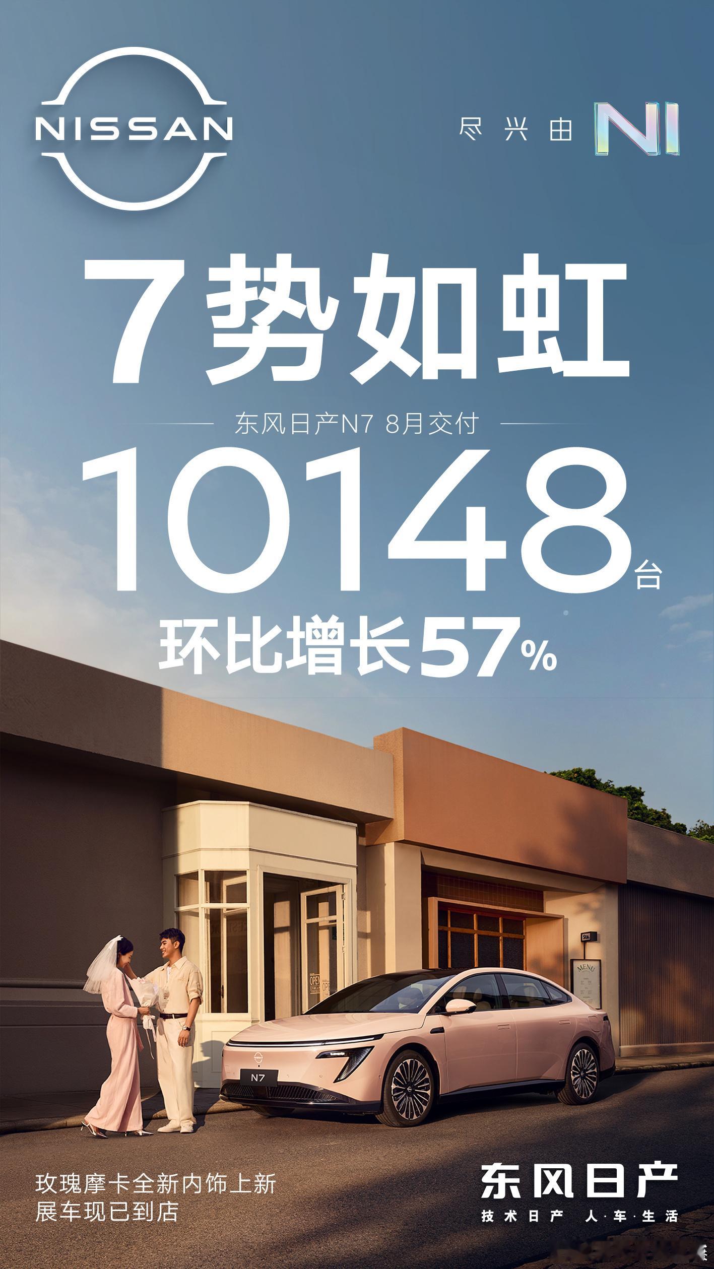 东风日产N7在8月交付10148台东风日产N7，8月交付10148台。那日产N