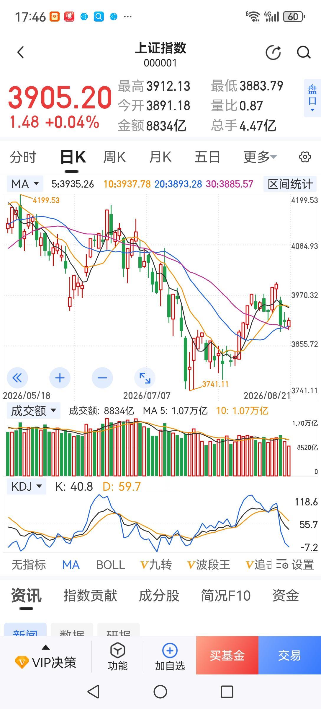 作为一个三十多年的老股民空仓很久了，甚至有彻底离开的想法了。为什么？是因为现在的