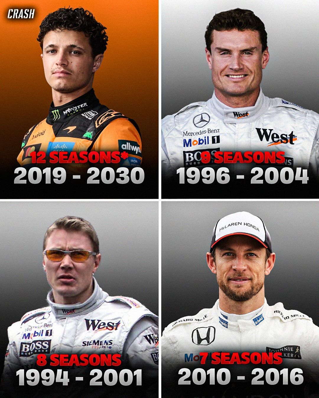 F1与麦克斯·维斯塔潘在红牛车队的情况类似，兰多·诺里斯延至2030年