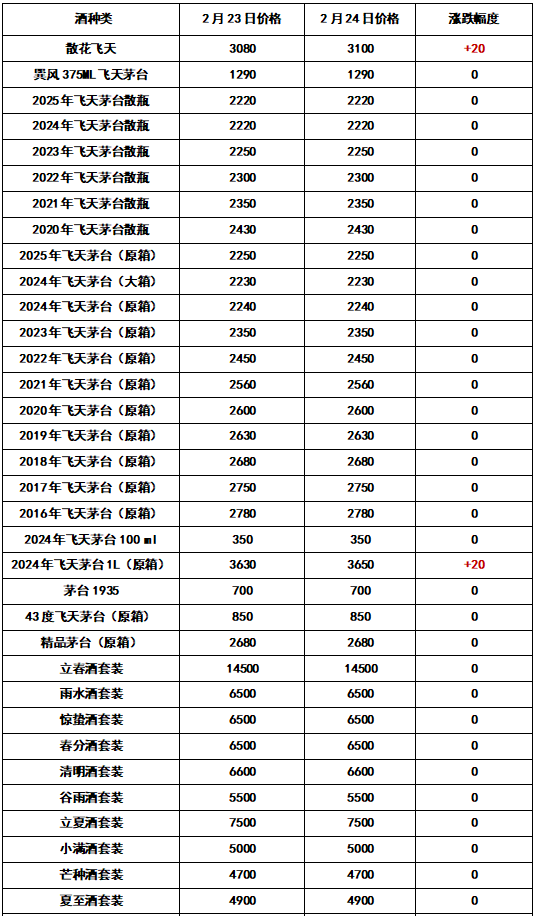 涨涨涨! 继续! 2025年2月24日 - 飞天茅台和生肖酒每日行情价格