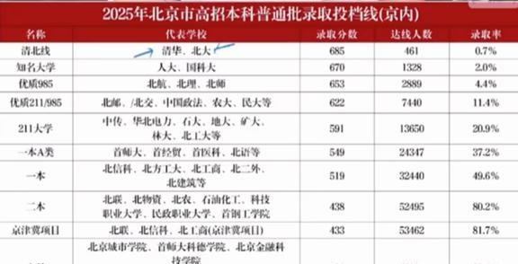 在北京能考什么大学最晚初二能看出来