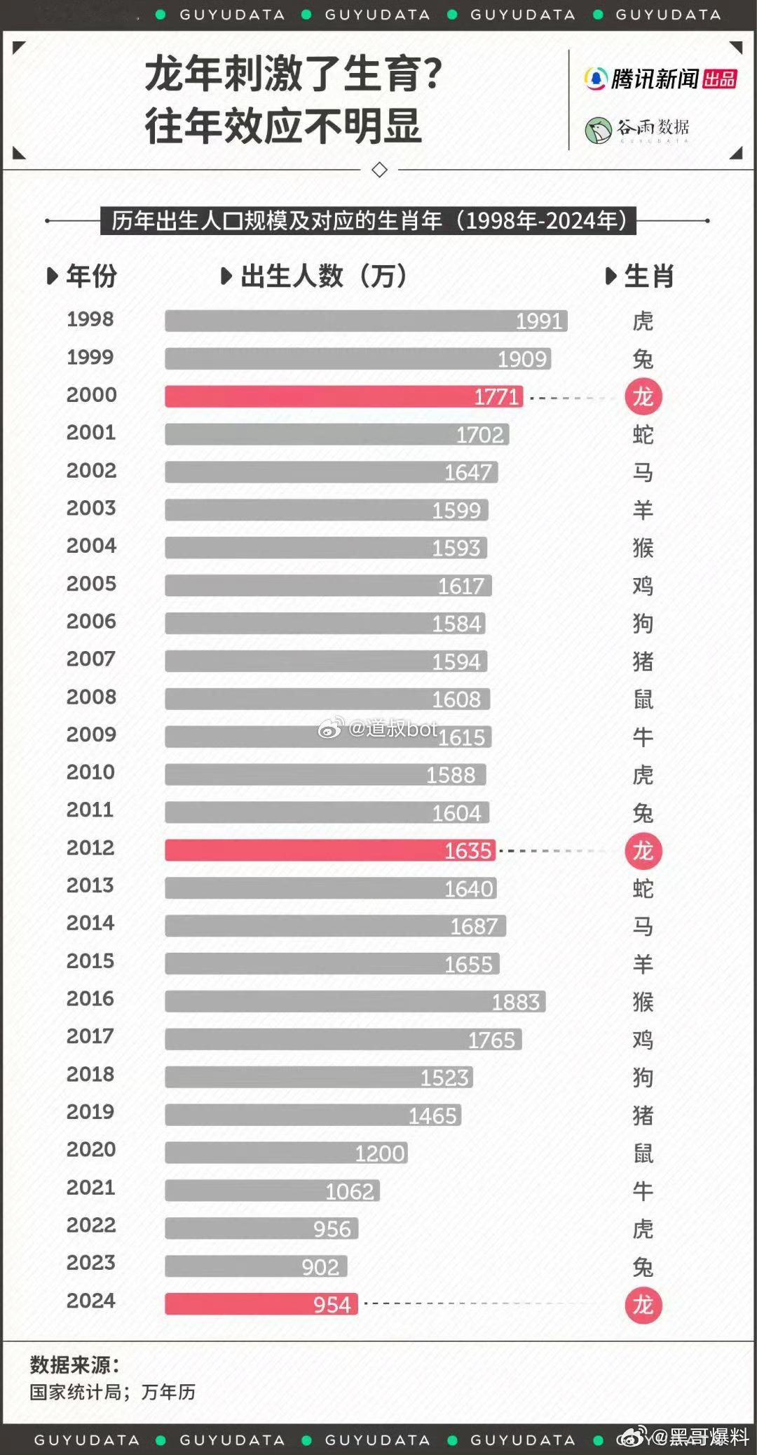 龙年刺激生育？往年效应不明显！