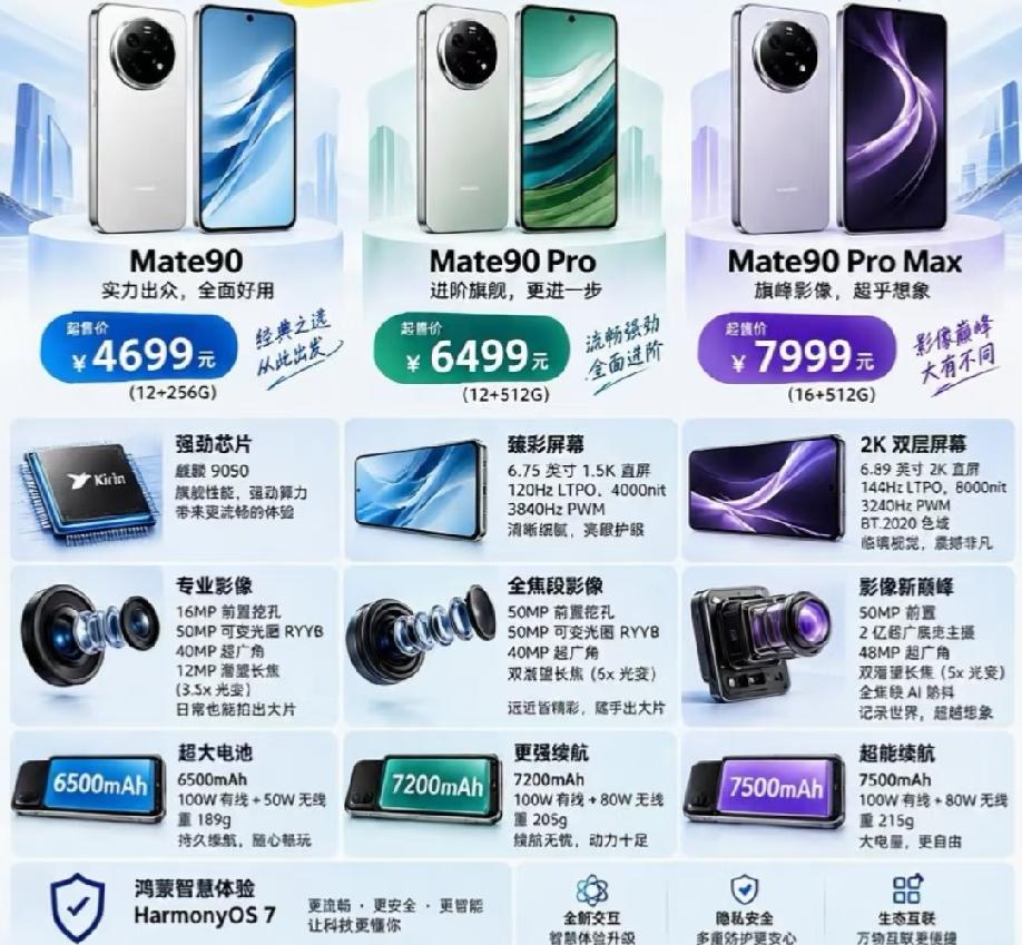 华为Mate90系列带来三款旗舰机型。定价4699元起。标准版搭载麒麟