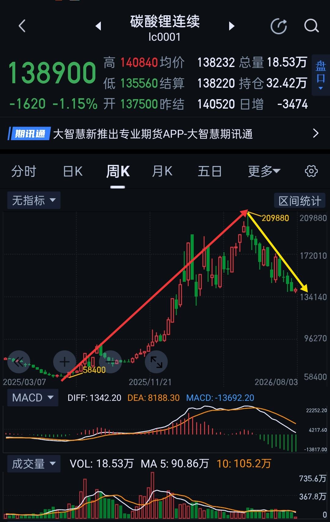 碳酸锂，短期结构将由下跌转为震荡。