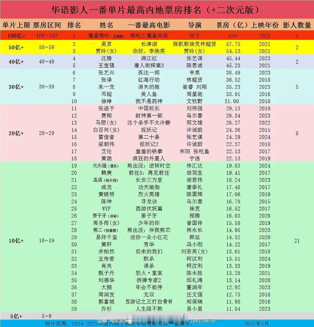 华语影人一番单片最高内地票房排名（+二次元版）​​​