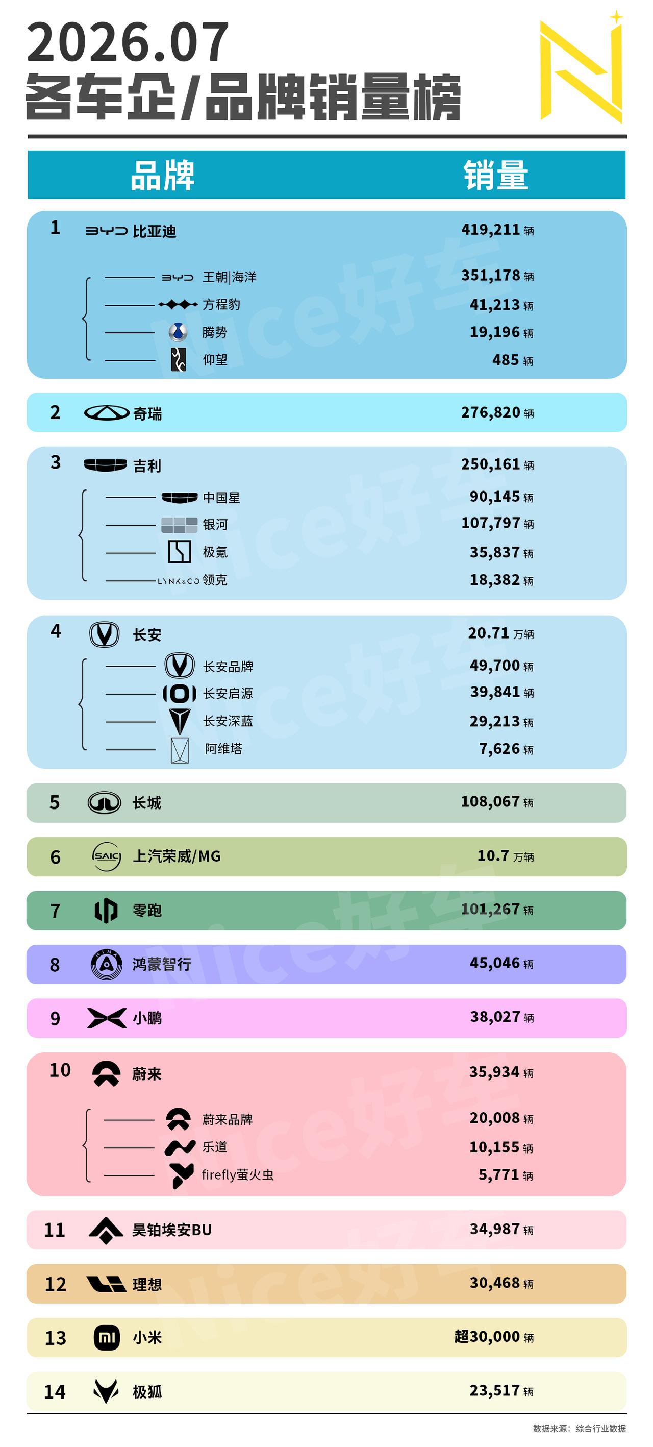 🚗7月份车企销量终于出炉了！总体上来说，新能源车市场还算比较稳定，但有人欢喜