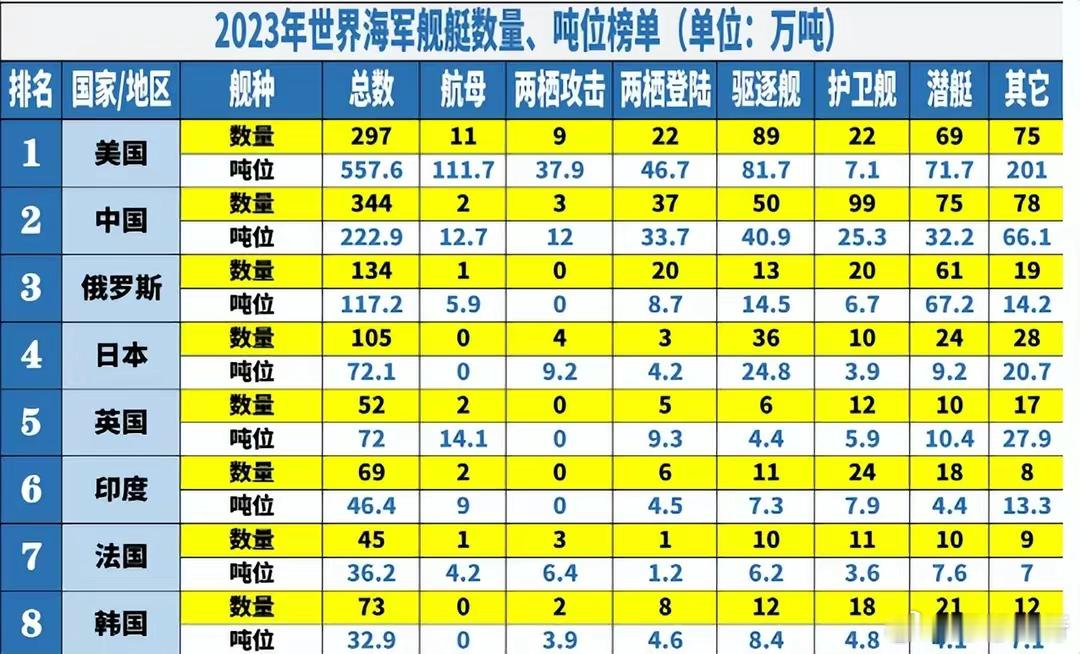 美、中、俄三强海军军力一览截至2023年3月，世界上海军8强如下：