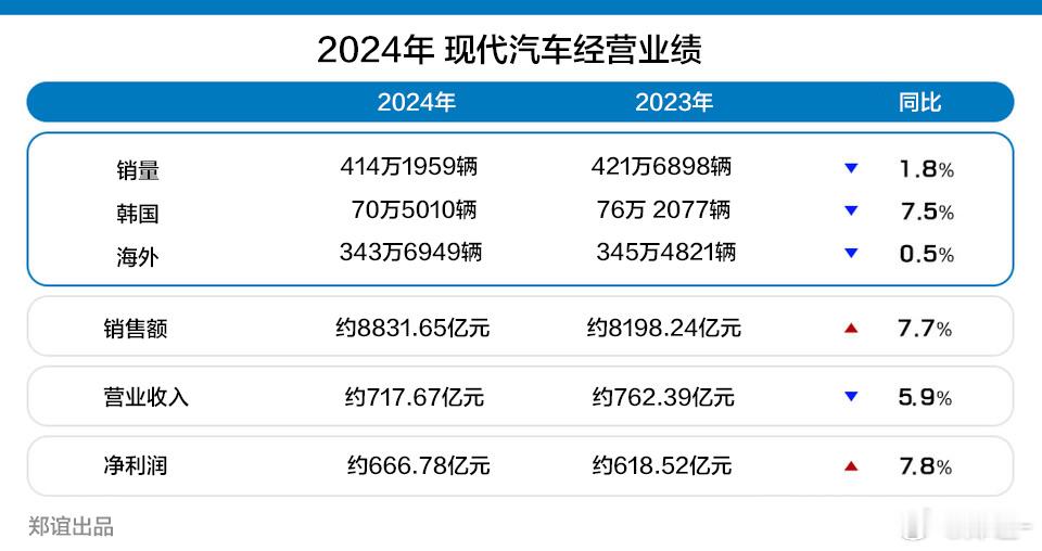 【2024年，现代汽车净利润，约合666亿人民币，起亚净利润，约合493.48亿