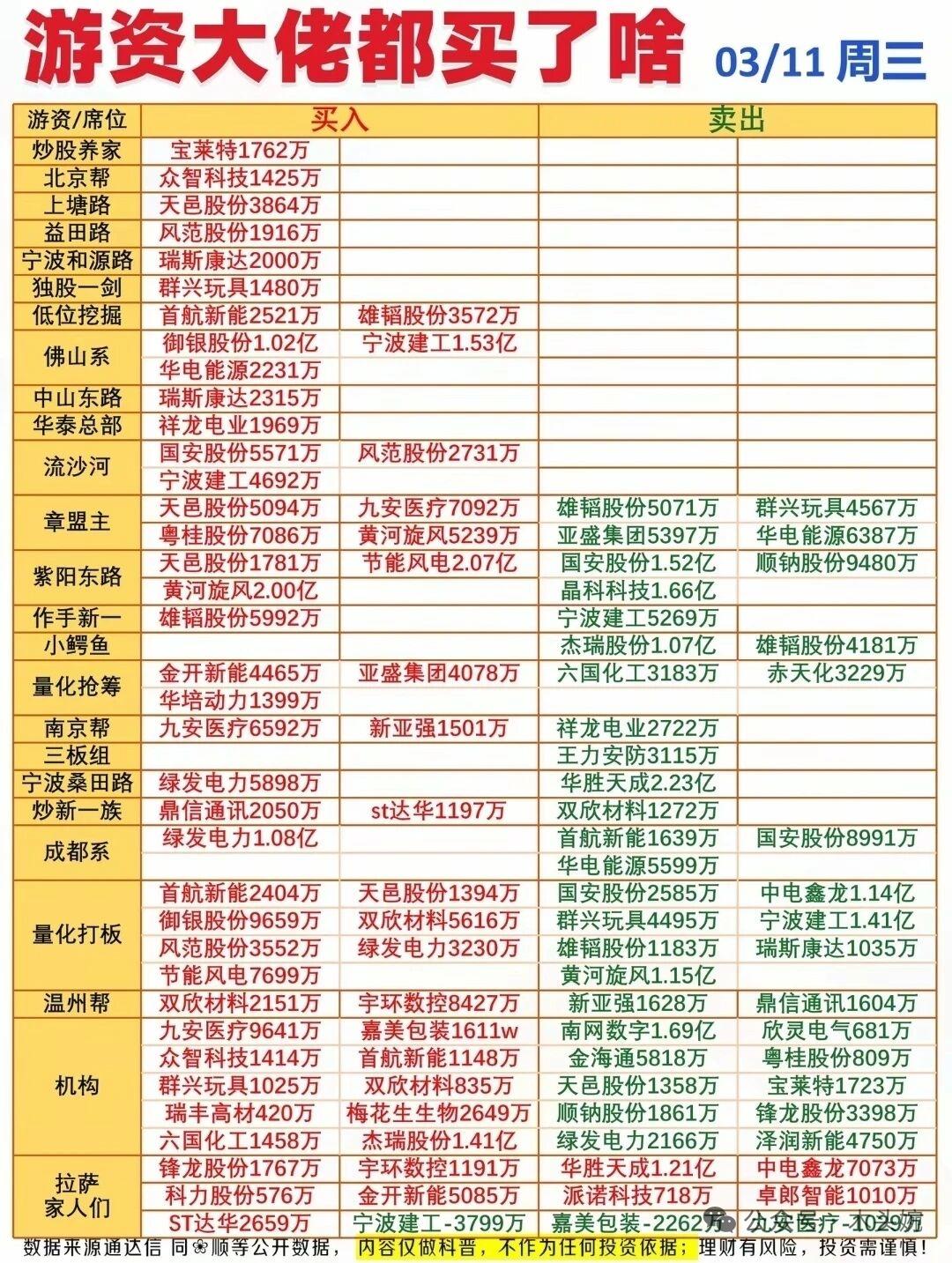 3月11日周三复盘：游资与主力动向全梳理等等。周三游资龙虎榜：佛山系1.02亿