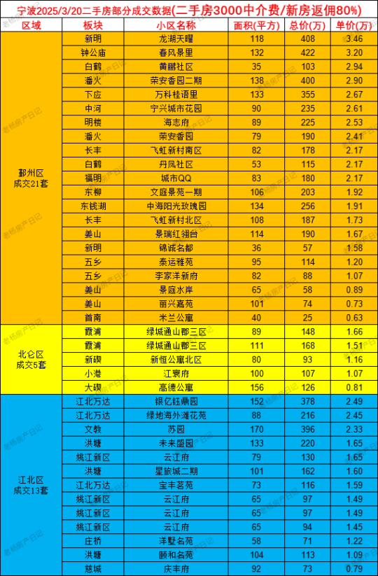 3.20宁波二手房成交数据