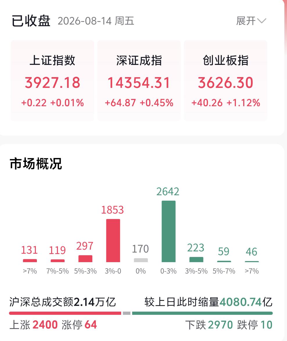 今日A股走出先抑后扬、探底反弹的走势，很多人觉得调整风险已经解除，但结合时间窗口