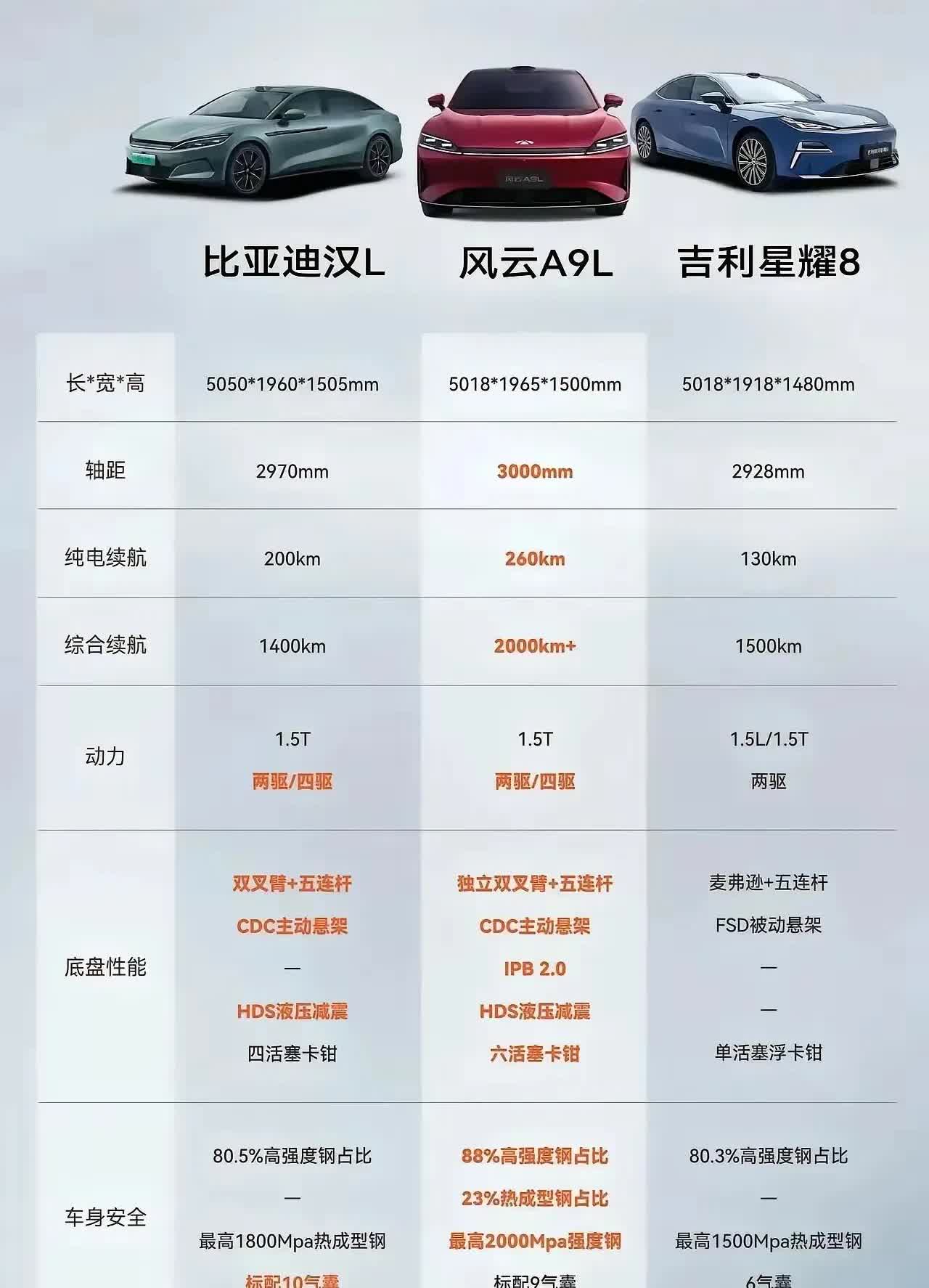 风云A9L的上市，其直接竞争对手就是比亚迪汉，至于吉利星耀8，完全是来搞笑的，