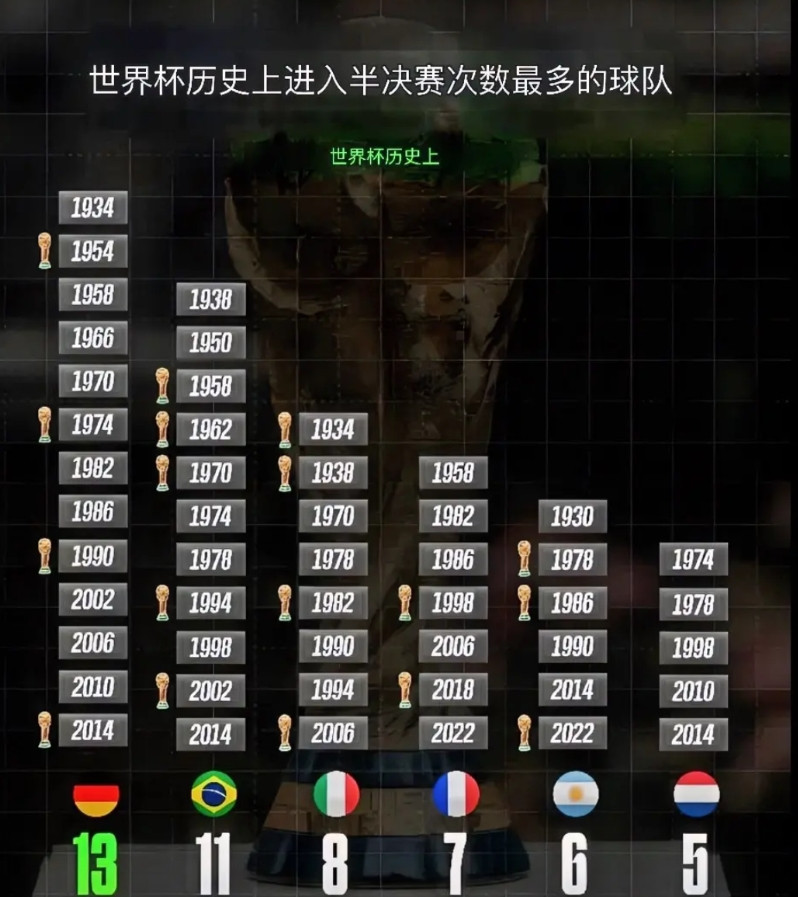 历史上进入半决赛的国家队。德国在22届世界杯中13次进入前四——比历