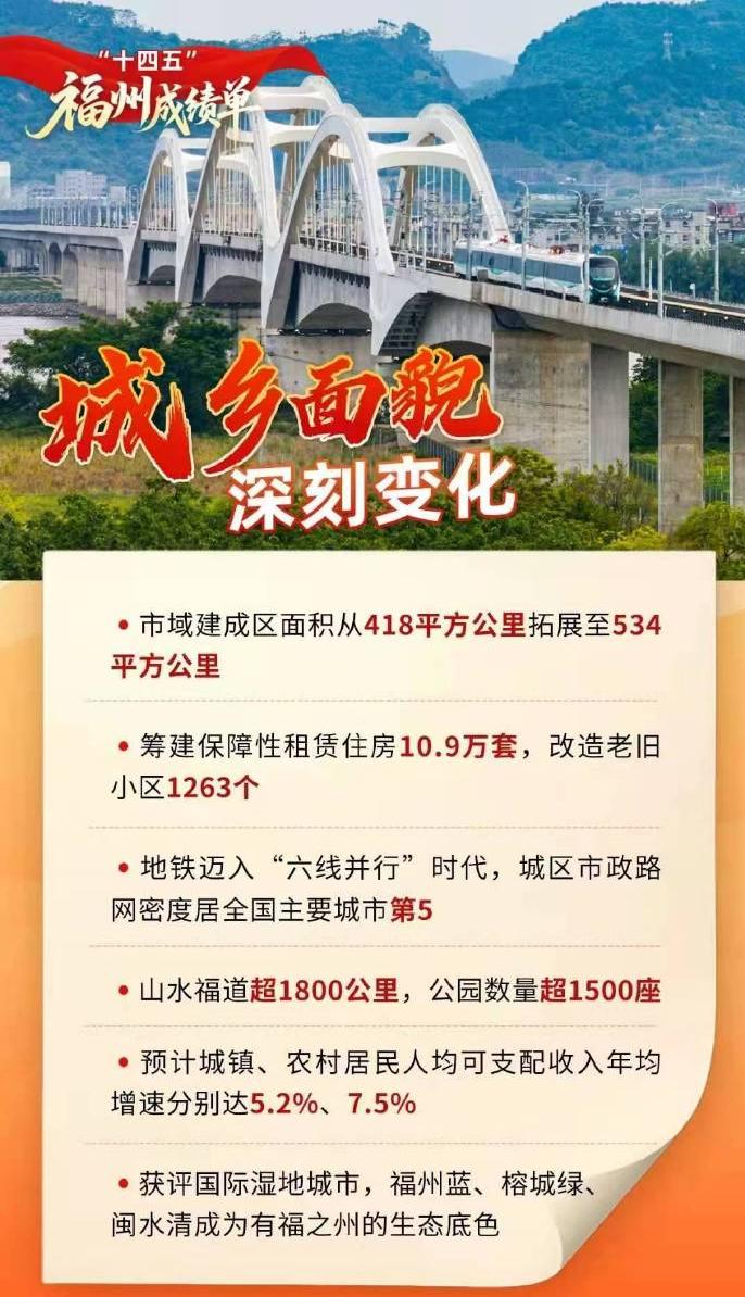 福州市域建成区面积从418平方公里拓展至534平方公里。