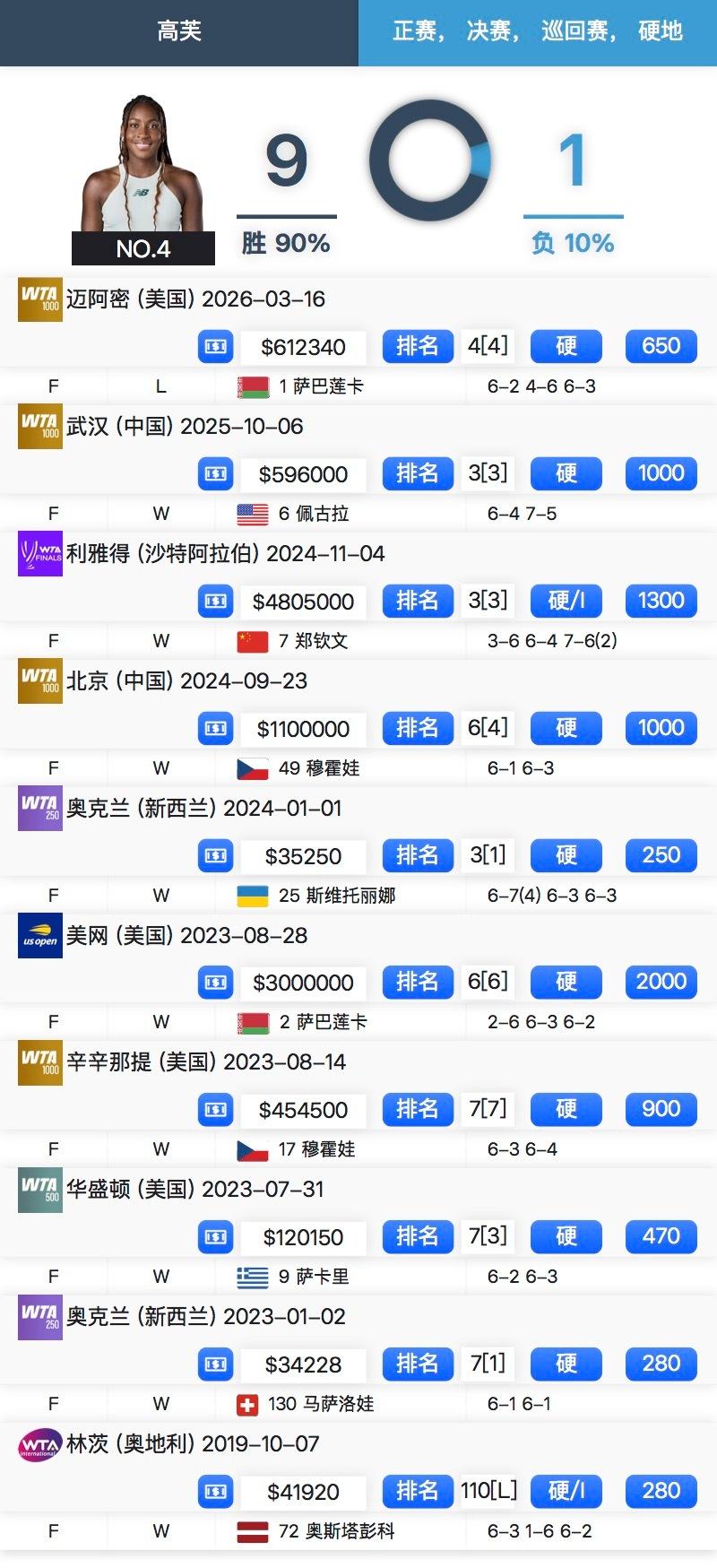 1-2不敌萨巴伦卡！高芙还是倒下了，硬土决赛胜率100%从此一去不复返。此前她