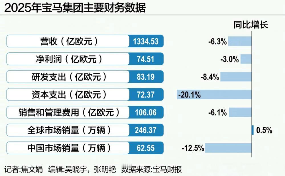 宝马大降价30万宝马卖一台车少赚5000多元这张成绩单，你换哪个领导看到脸色都