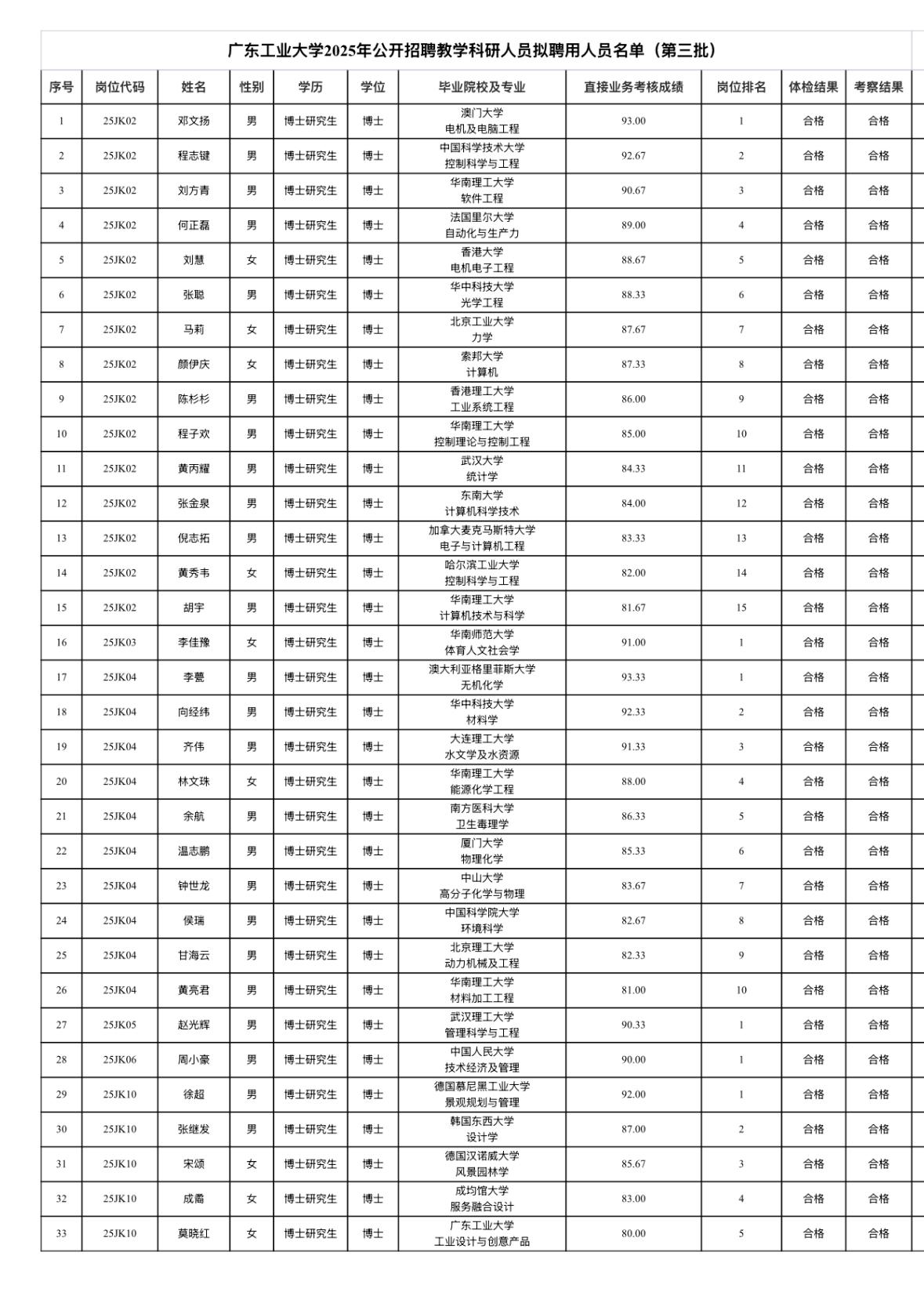 【广东广州】广东工业大学2025年公开招聘教学科研人员拟聘用人员公示（第三批）！