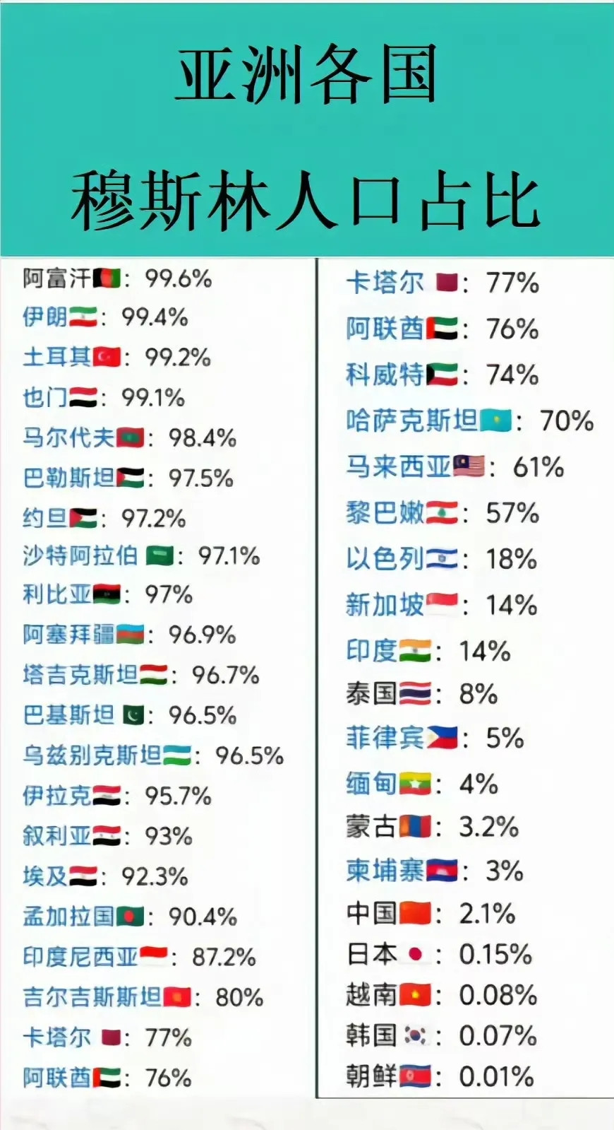 中亚文化圈国家穆斯林化最低！