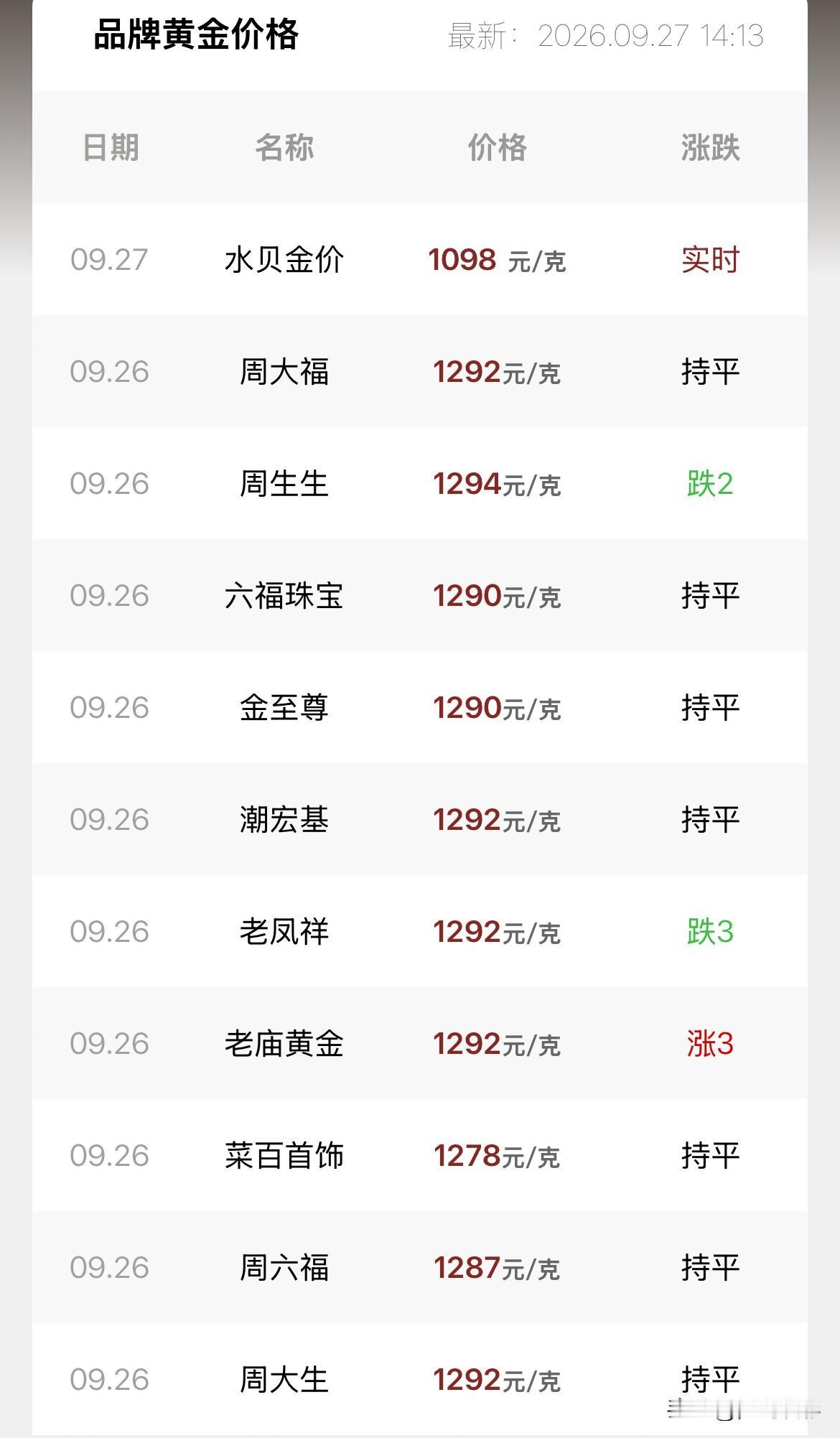 金饰品价格查看！2026年9月27号，星期日，农历八月十七。那么来看看，