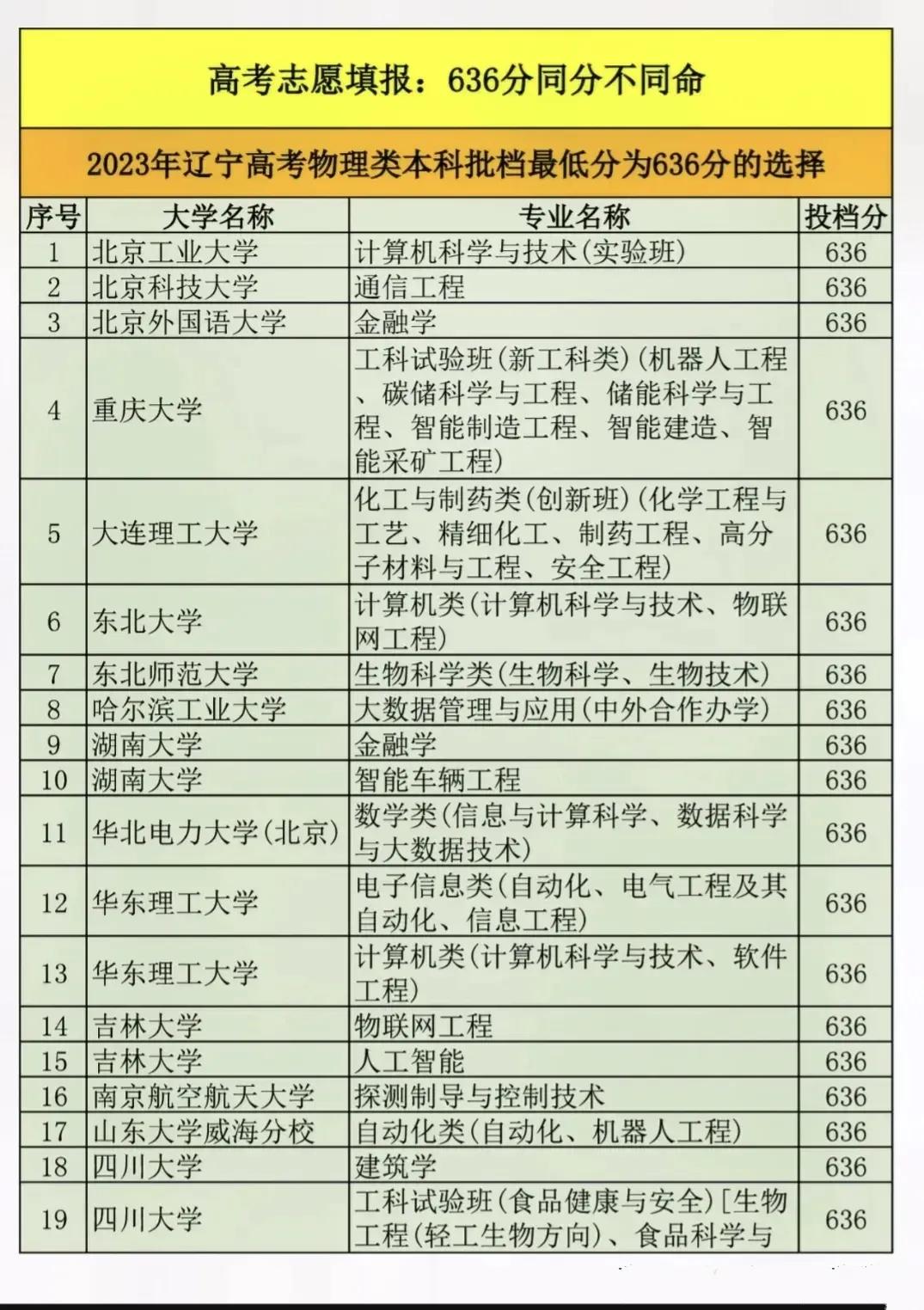 同分不同命，都是636分，你会怎么选？是选985高校工科专业，C9高校的中外合作