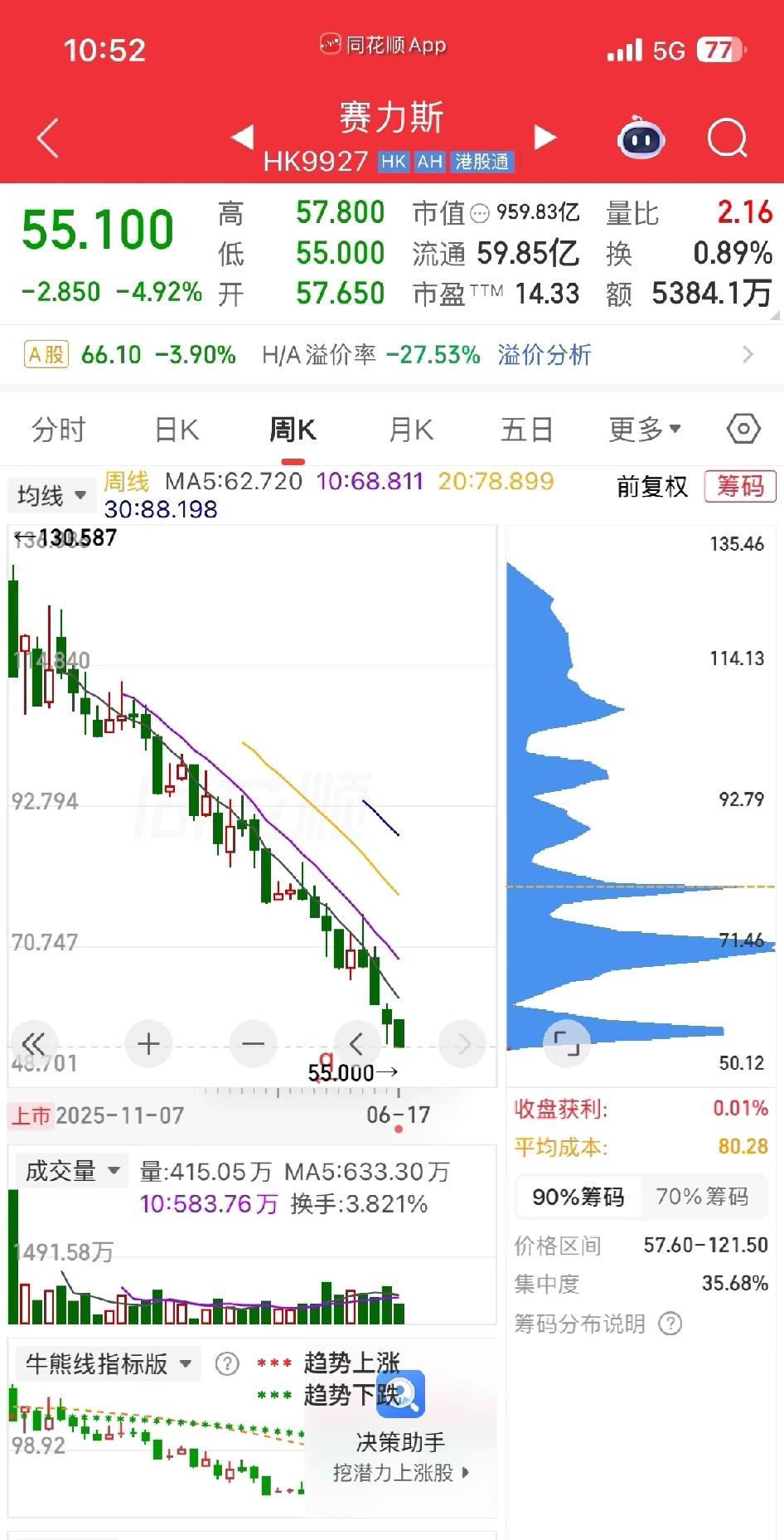 赛力斯股价不理解能跌成这样大a冰火两重天疗法，逼老登股散户去接盘科技。市场水