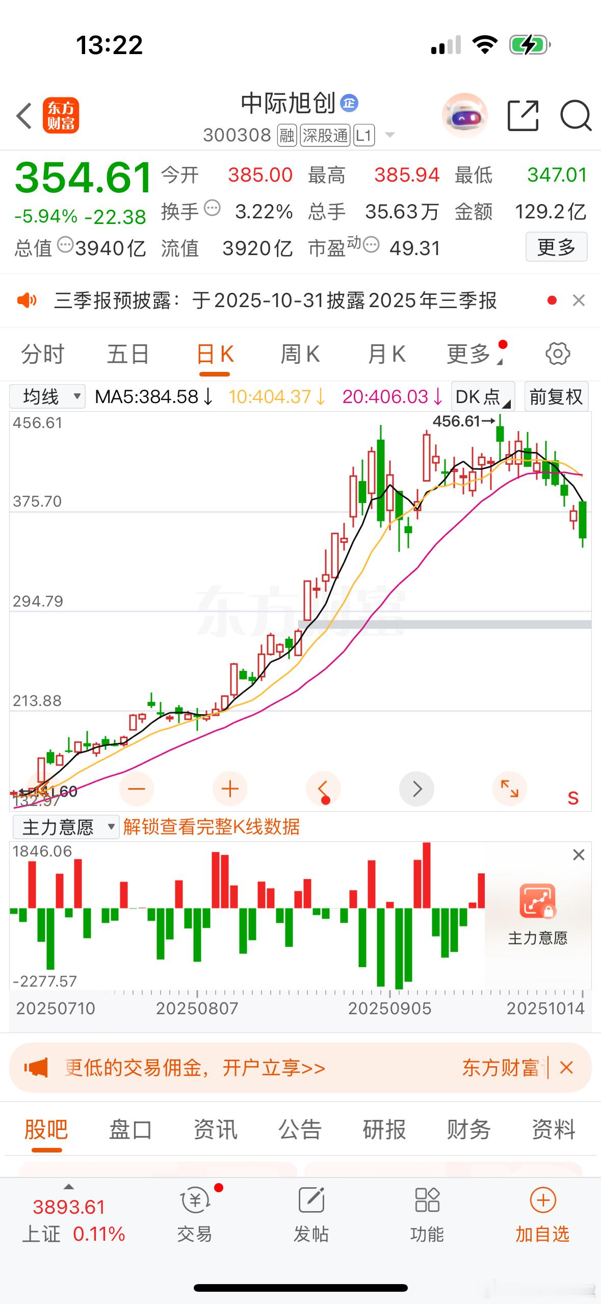 新易盛大跌8%，中际旭创大跌7%，天孚通信大跌4%！AI科技光模块，CPO大跌领