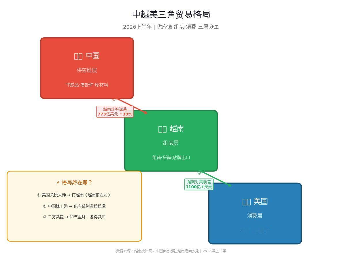 中越美三角贸易：看似越南赢了顺差，真正的赢家藏在上游上半年，越南对美贸易顺
