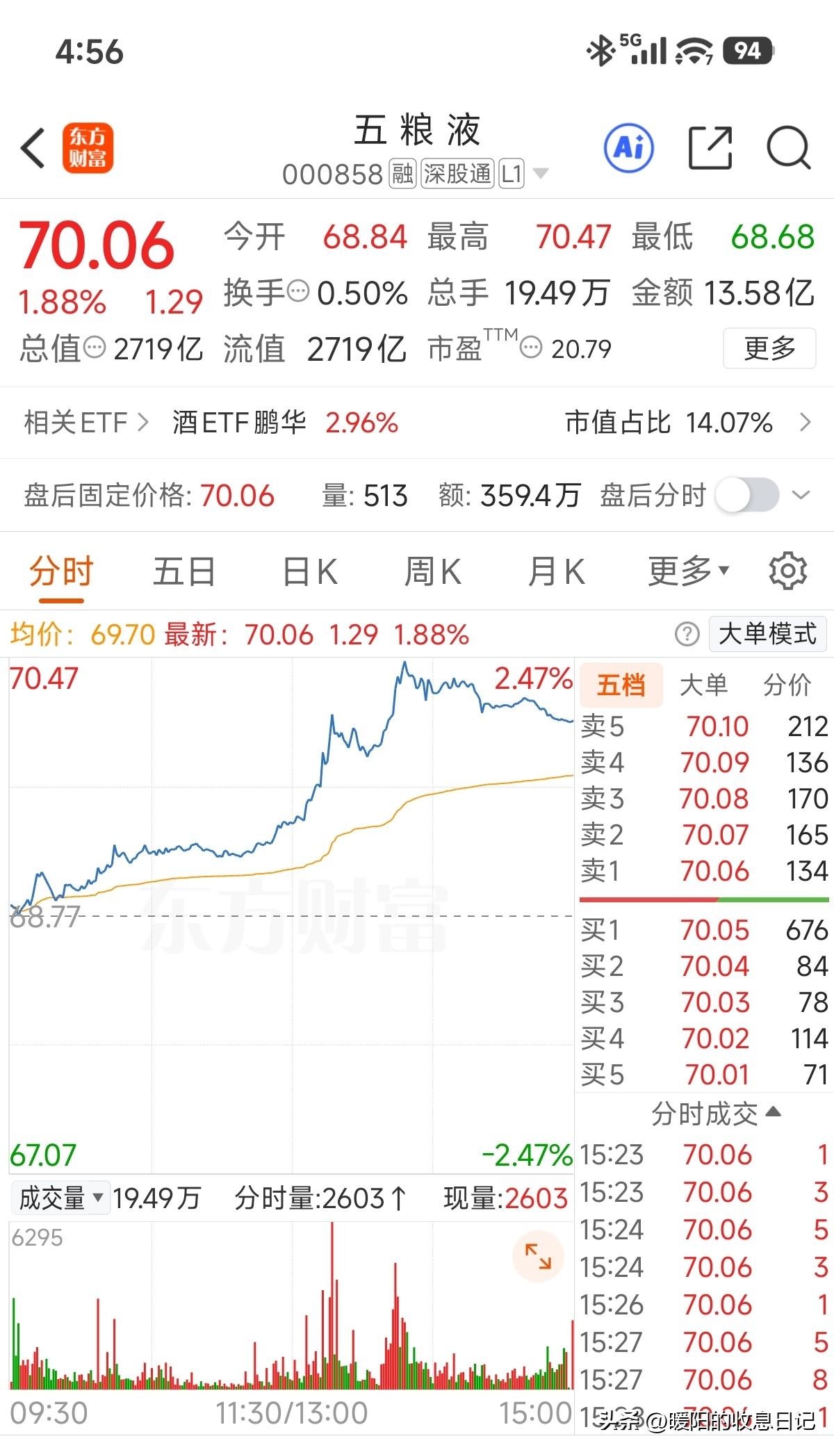 从分时图看，今天纯粹是被其他白酒带动起来的，大股东增持资金跟管理层回购资金节奏依