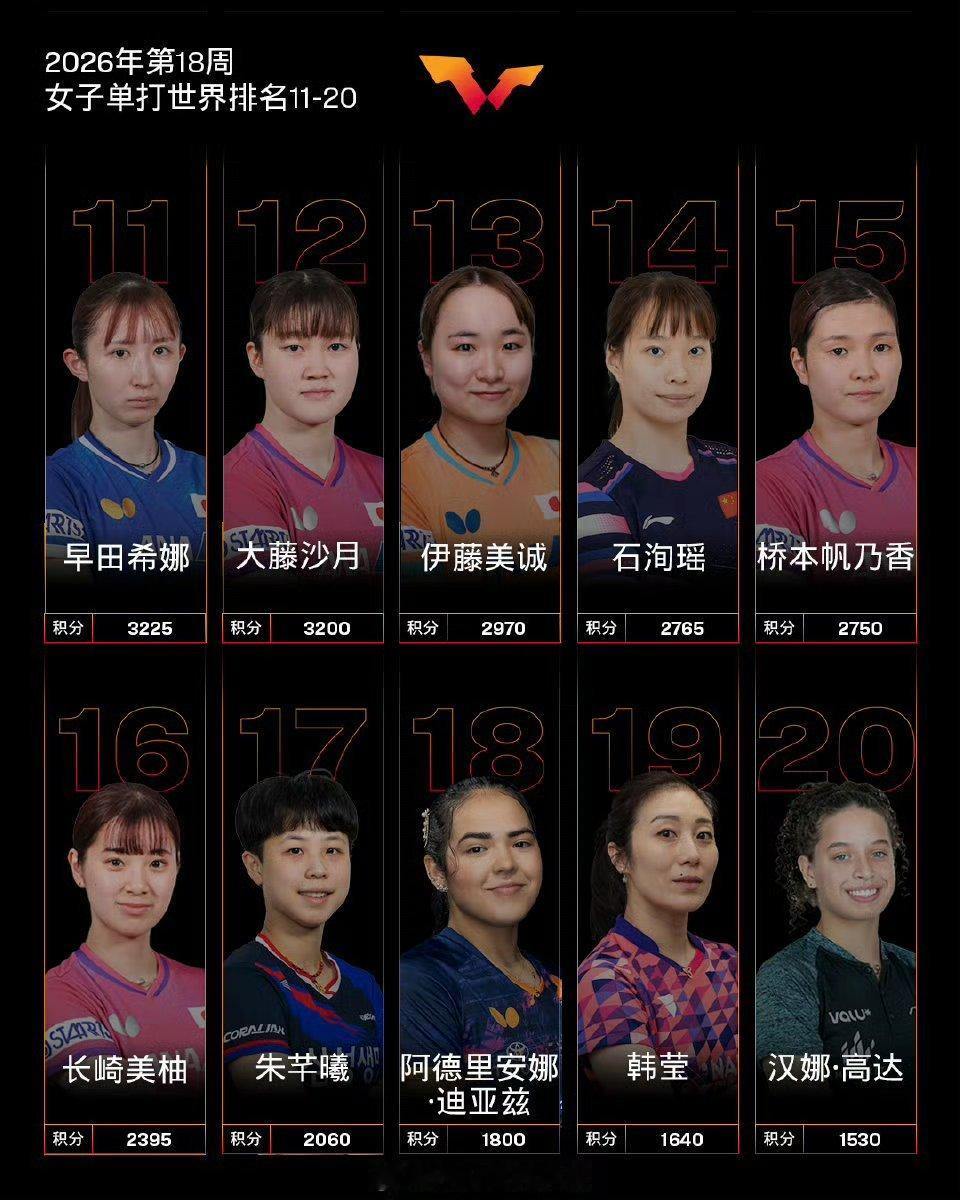 国际乒联2026年第18周世界排名国际乒联于2026年4月27日（周一）更新第1