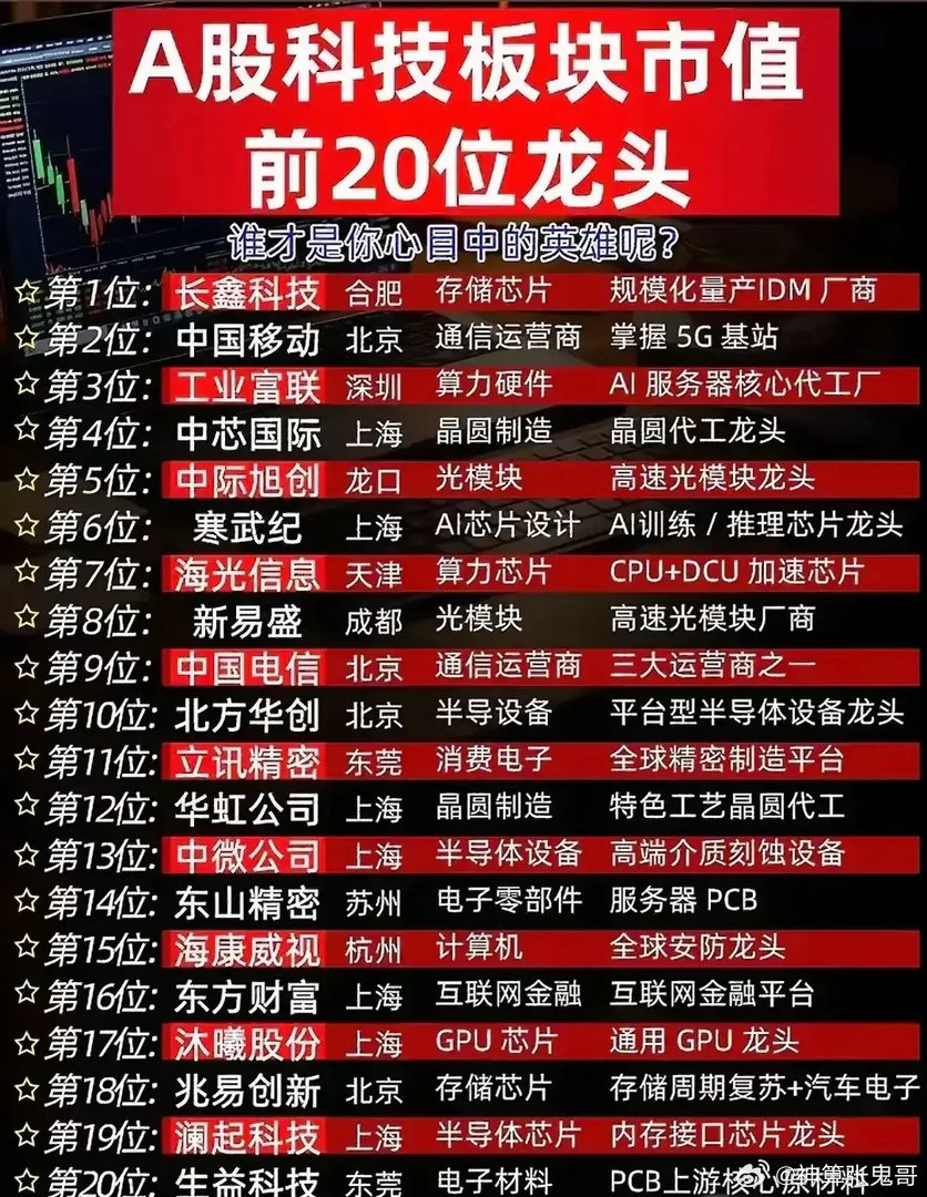 A股科技板块市值前20龙头名单出炉！算力、芯片赛道群雄齐聚A股科技赛