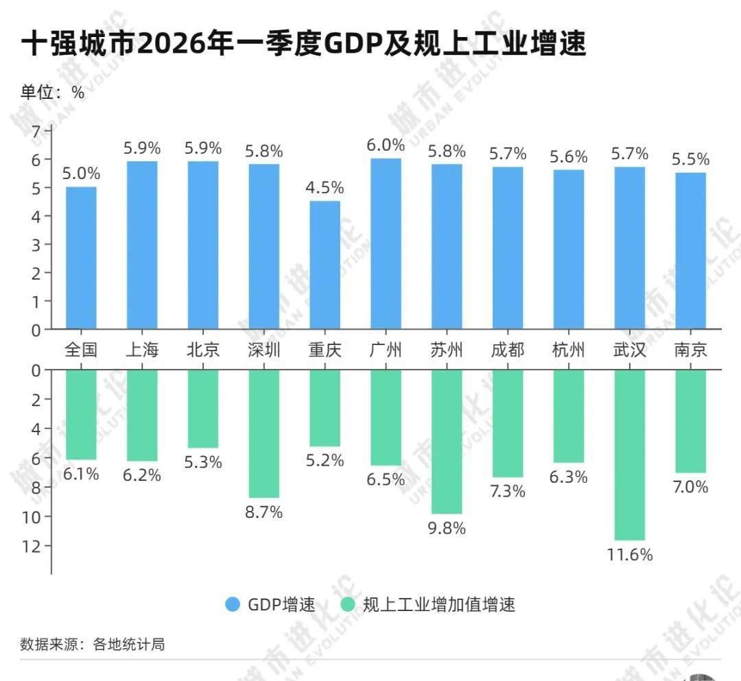 断崖式领先！半年涨了80.99%，武汉凭什么把北上广深甩在身后？成为中国市值增幅