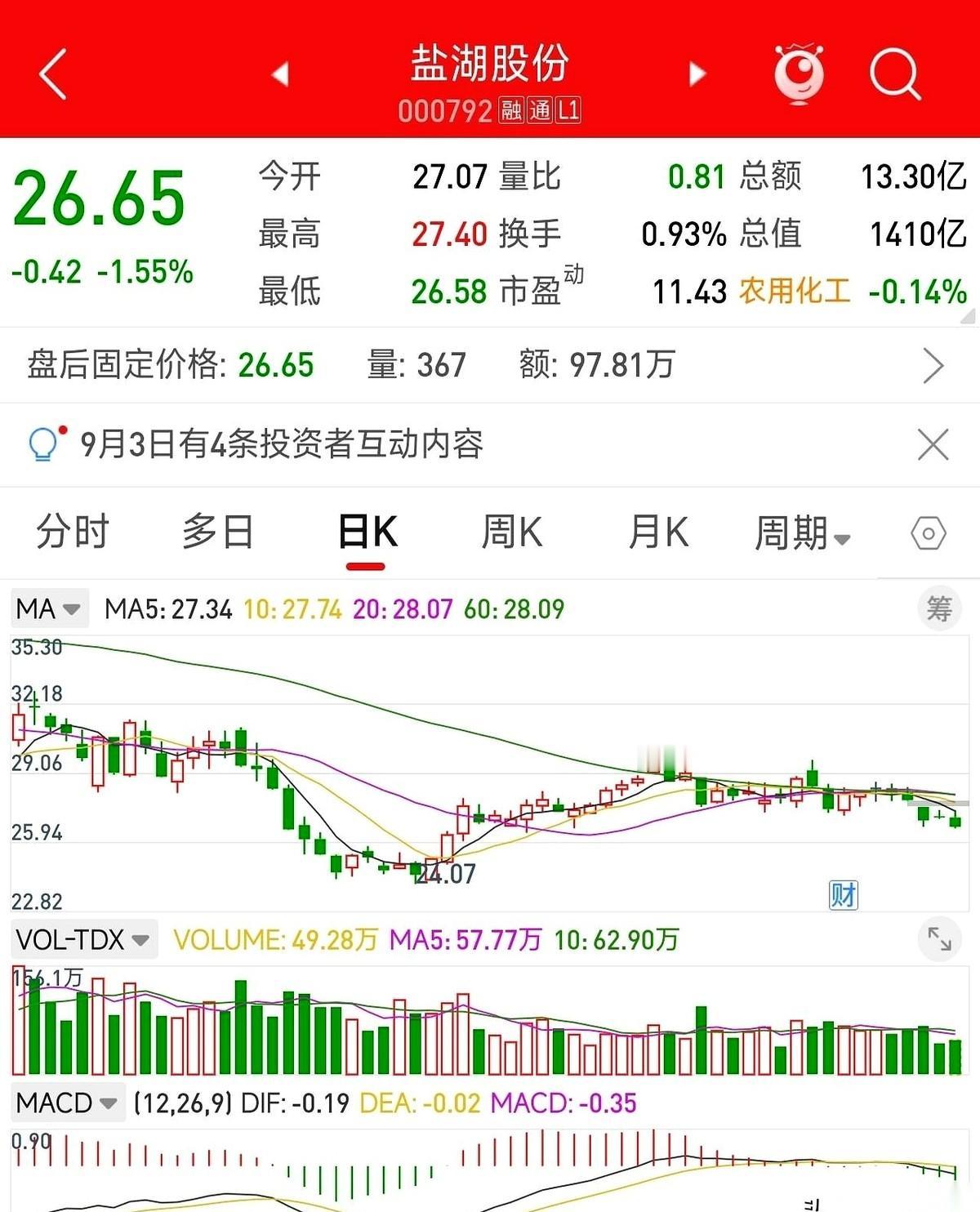 关于盐湖股份的讨论，盘面给出了最刺眼的答案。这家公司半年就能把几十亿的净利润划