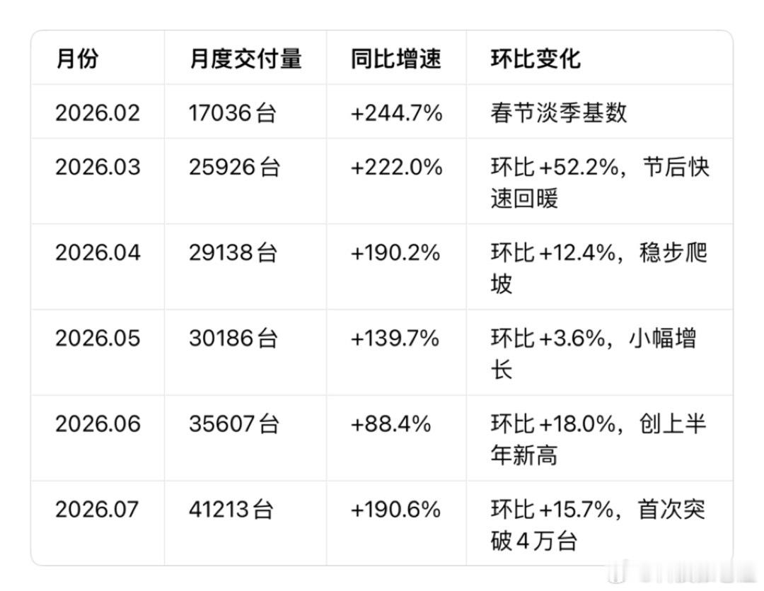 -7月合计交付179096台品牌成交均价稳定22.3万-22.4万元...